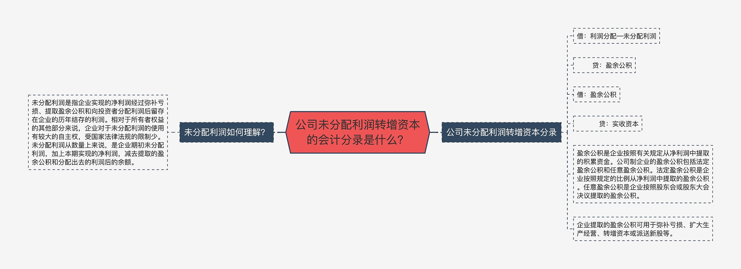 公司未分配利润转增资本的会计分录是什么？思维导图