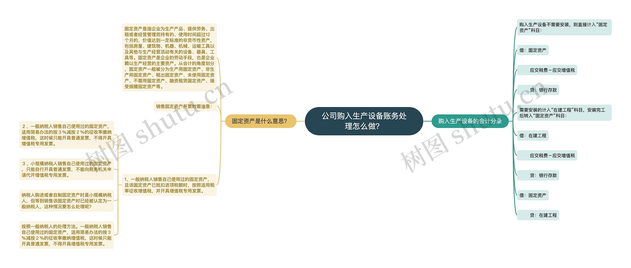 公司购入生产设备账务处理怎么做?思维导图高清图 公司购入生产设备账务处理怎么做?思维导图