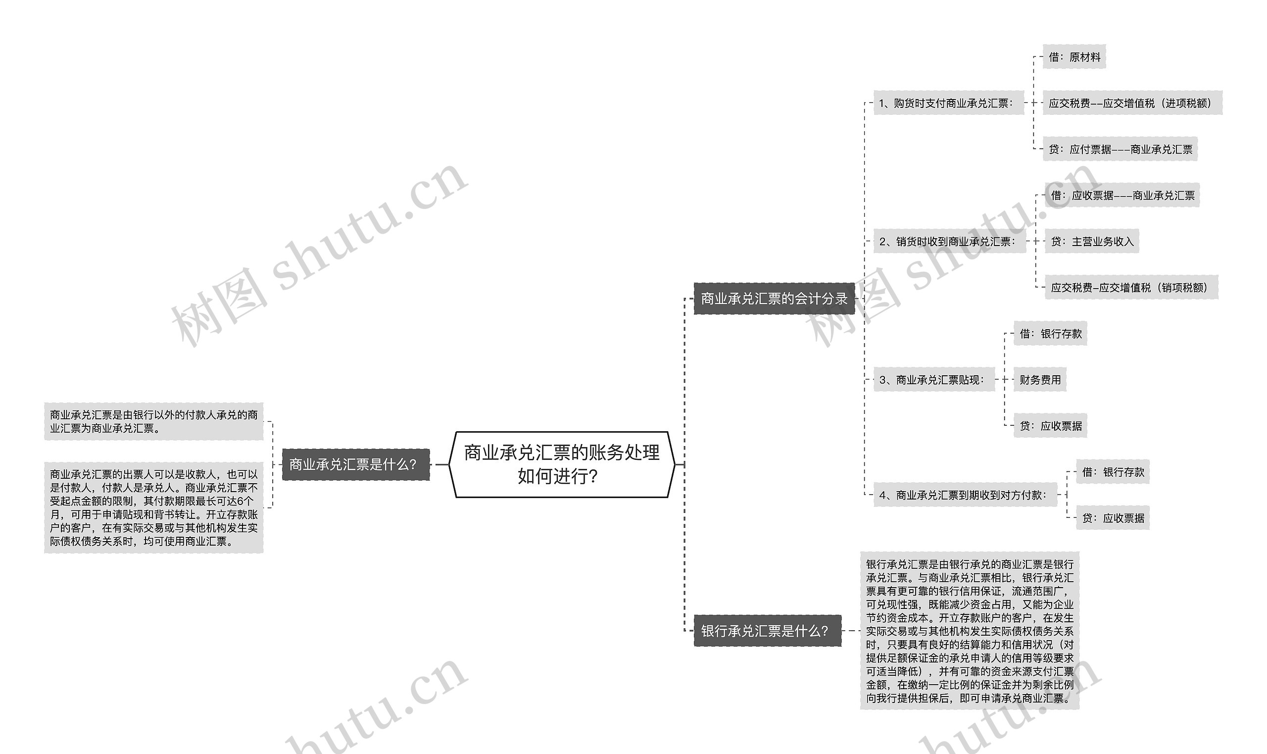 商业承兑汇票的账务处理如何进行？思维导图