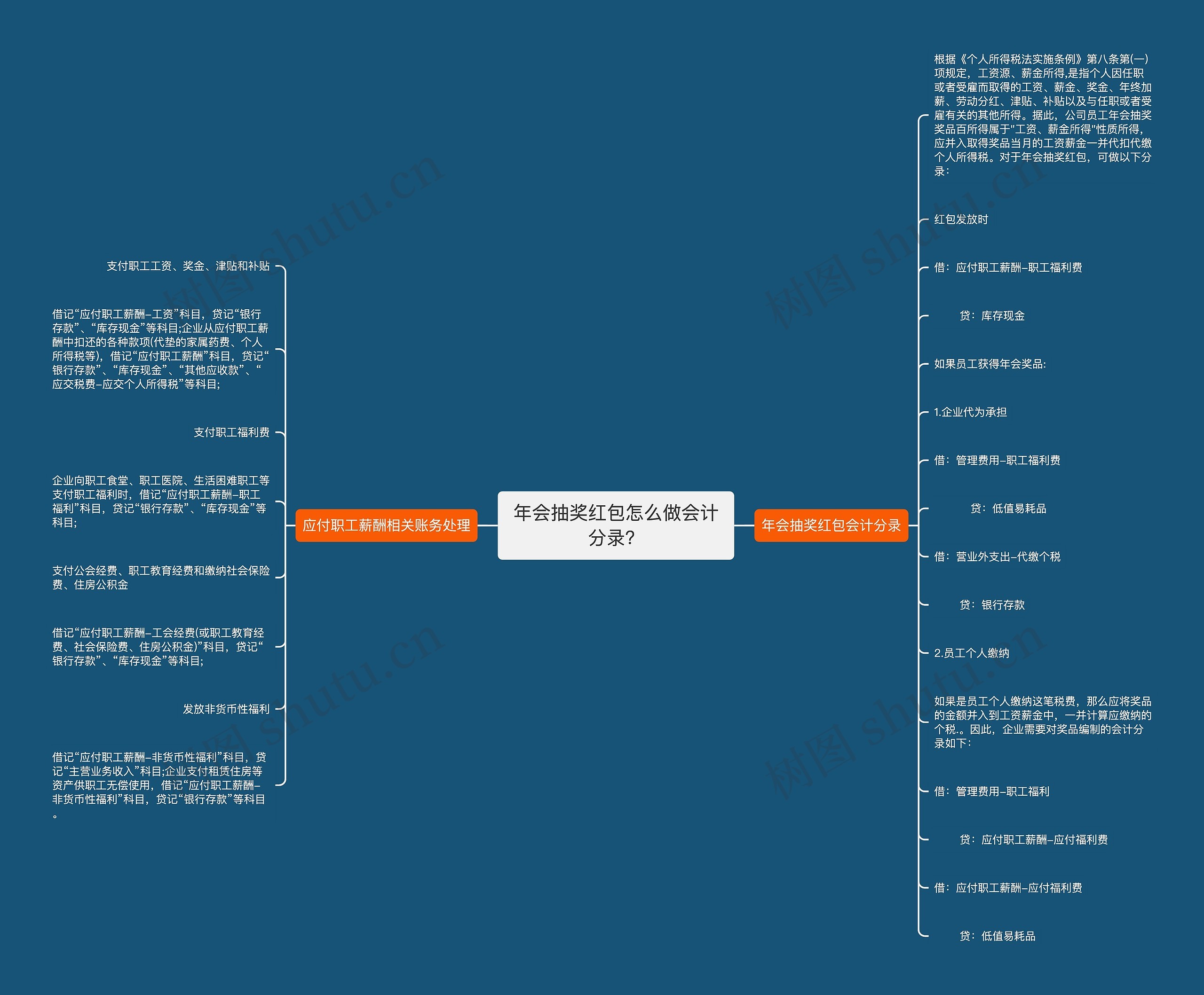 年会抽奖红包怎么做会计分录？思维导图