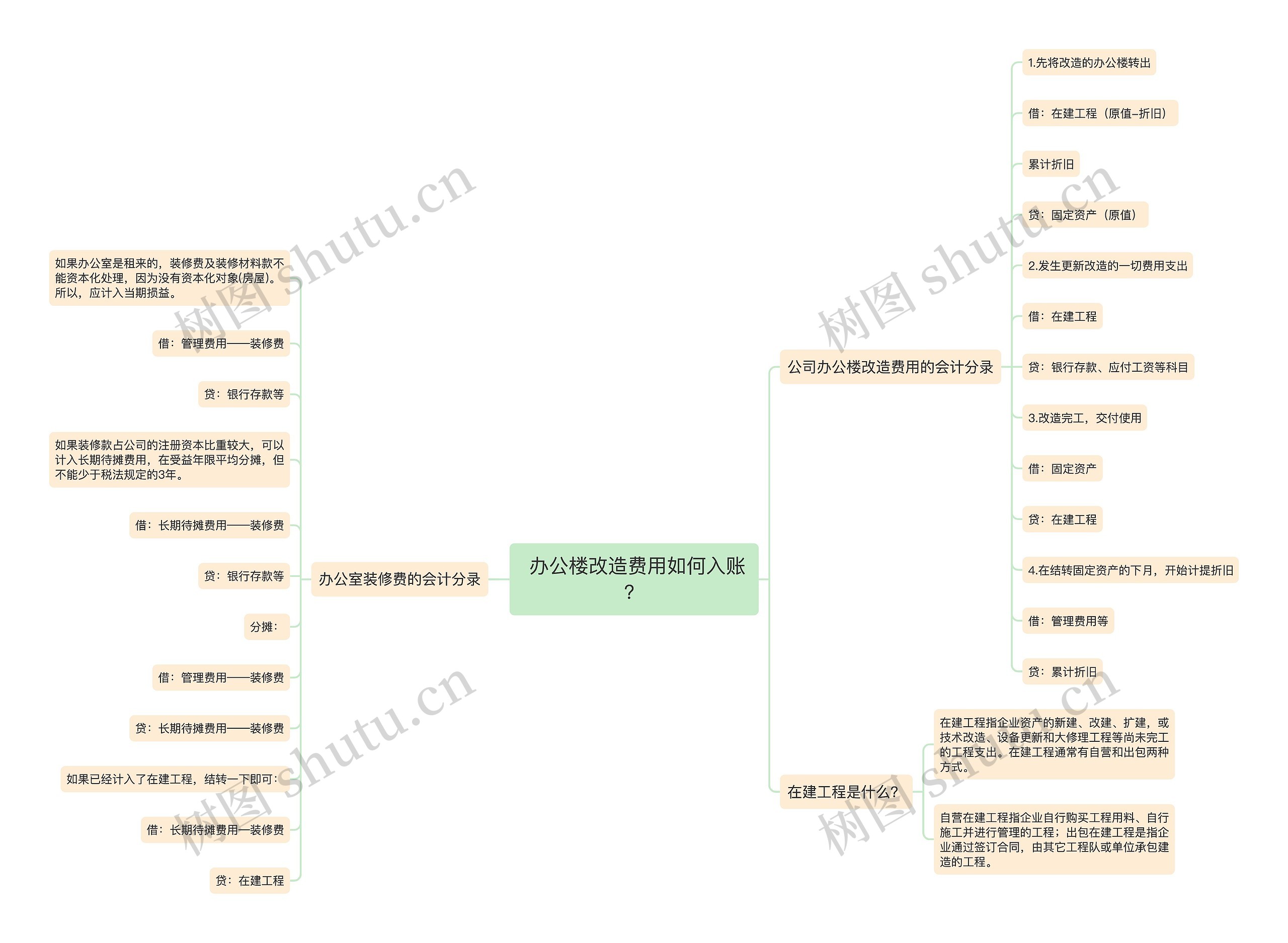  办公楼改造费用如何入账？思维导图