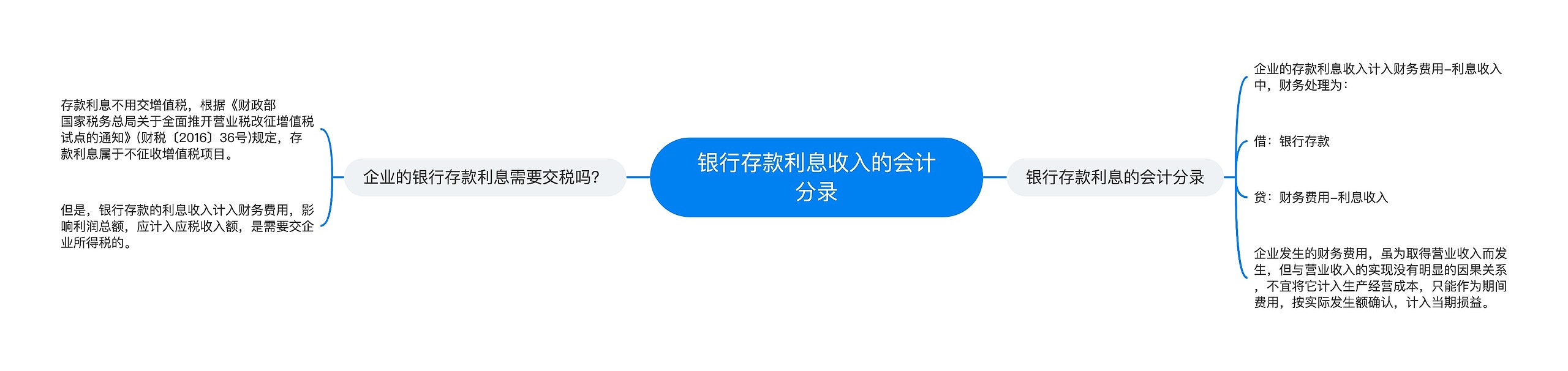 银行存款利息收入的会计分录