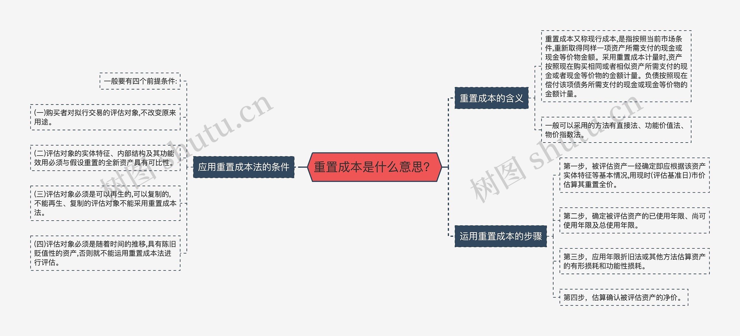 重置成本是什么意思？思维导图