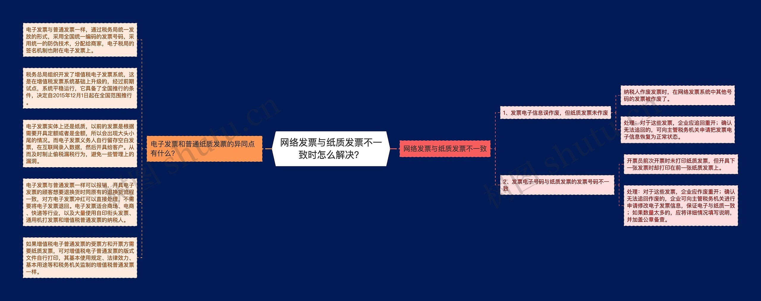 网络发票与纸质发票不一致时怎么解决？思维导图