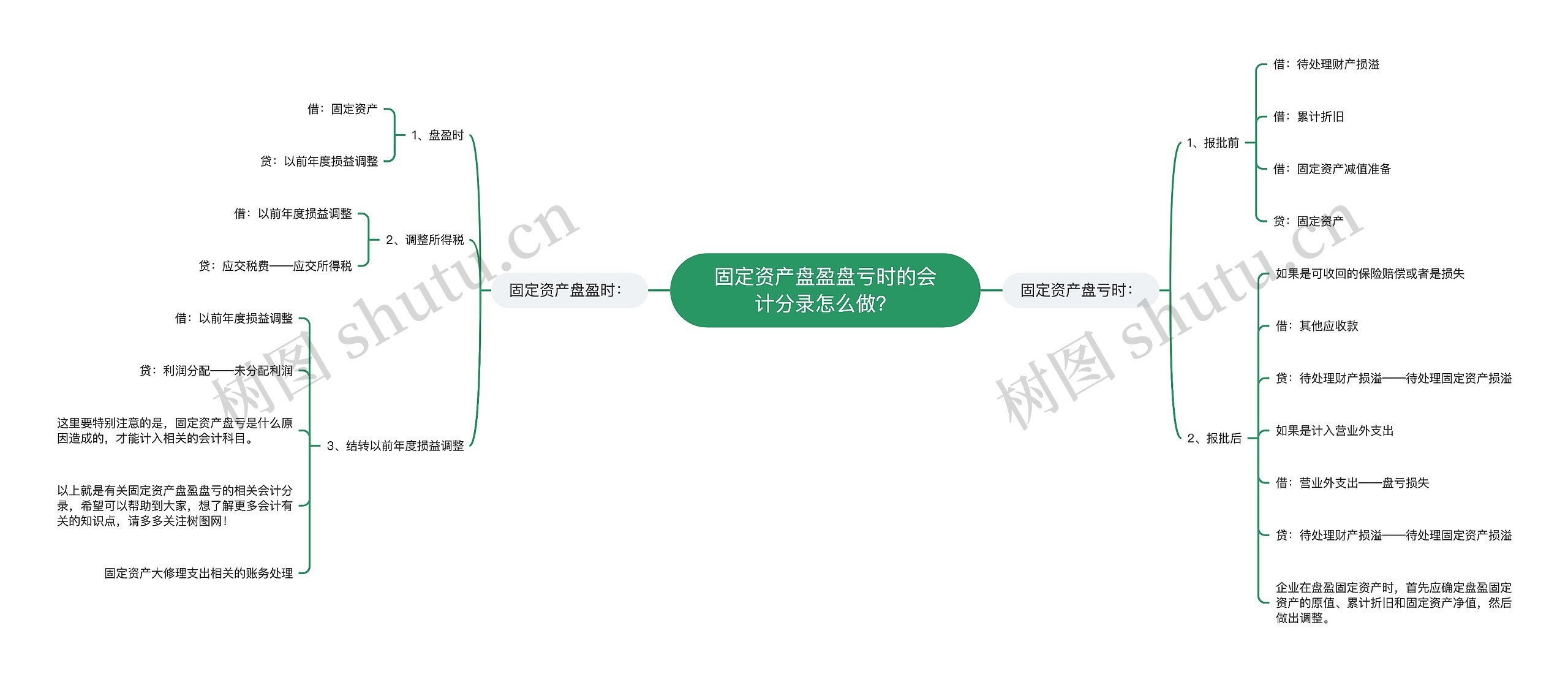 固定资产盘盈盘亏时的会计分录怎么做？