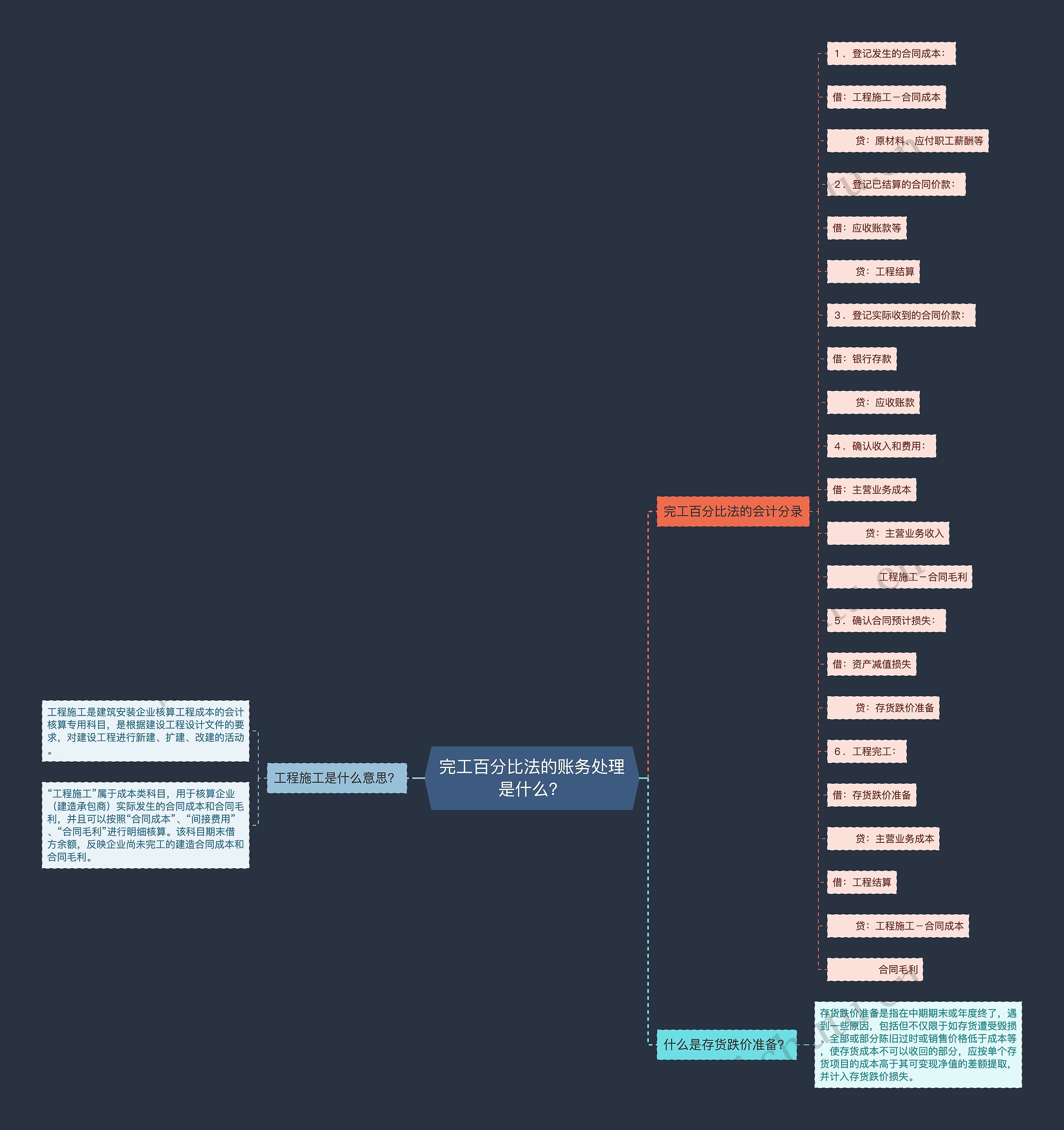 完工百分比法的账务处理是什么?思维导图高清图 完工百分比法的账务处理是什么?思维导图