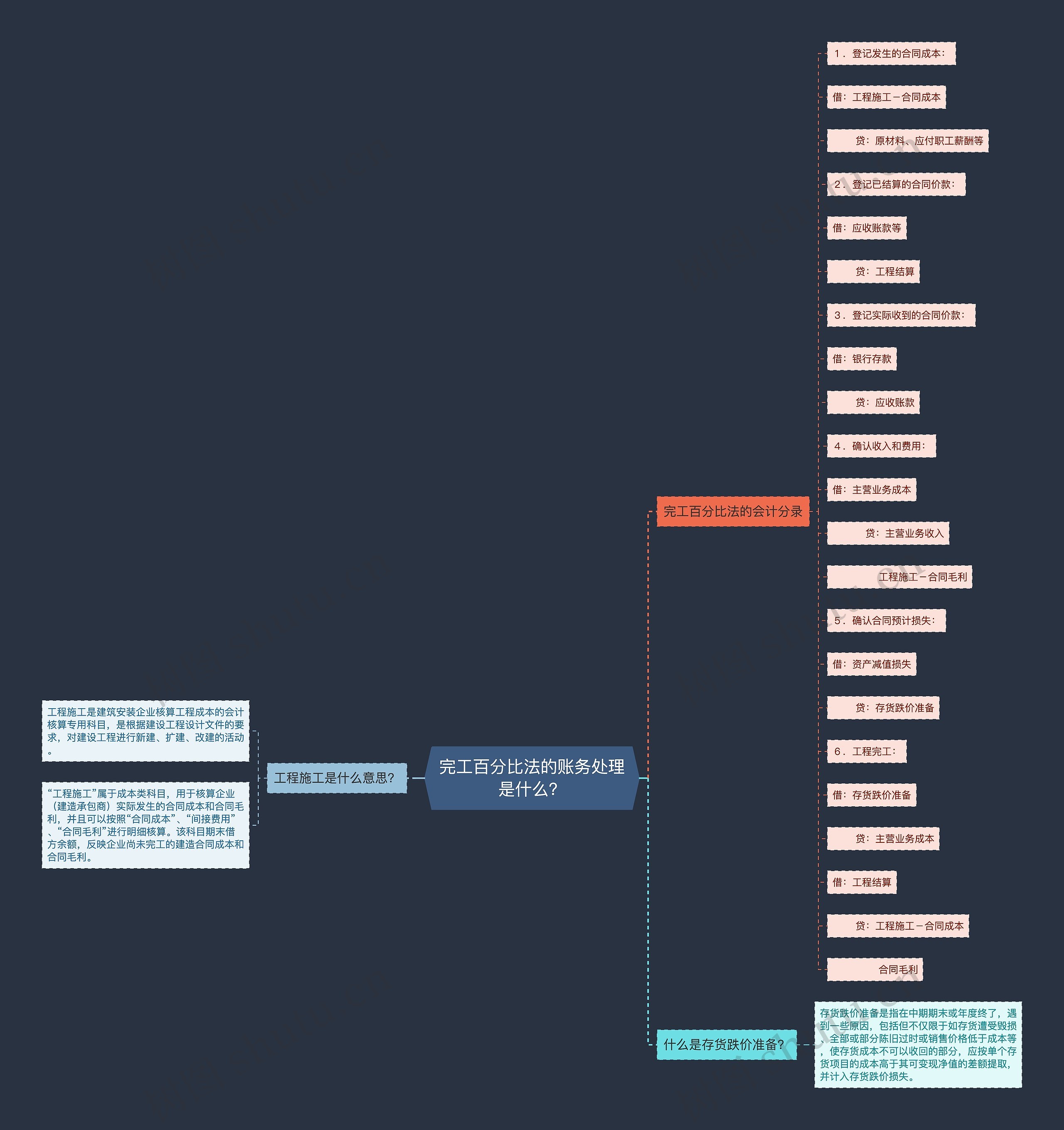 完工百分比法的账务处理是什么？思维导图