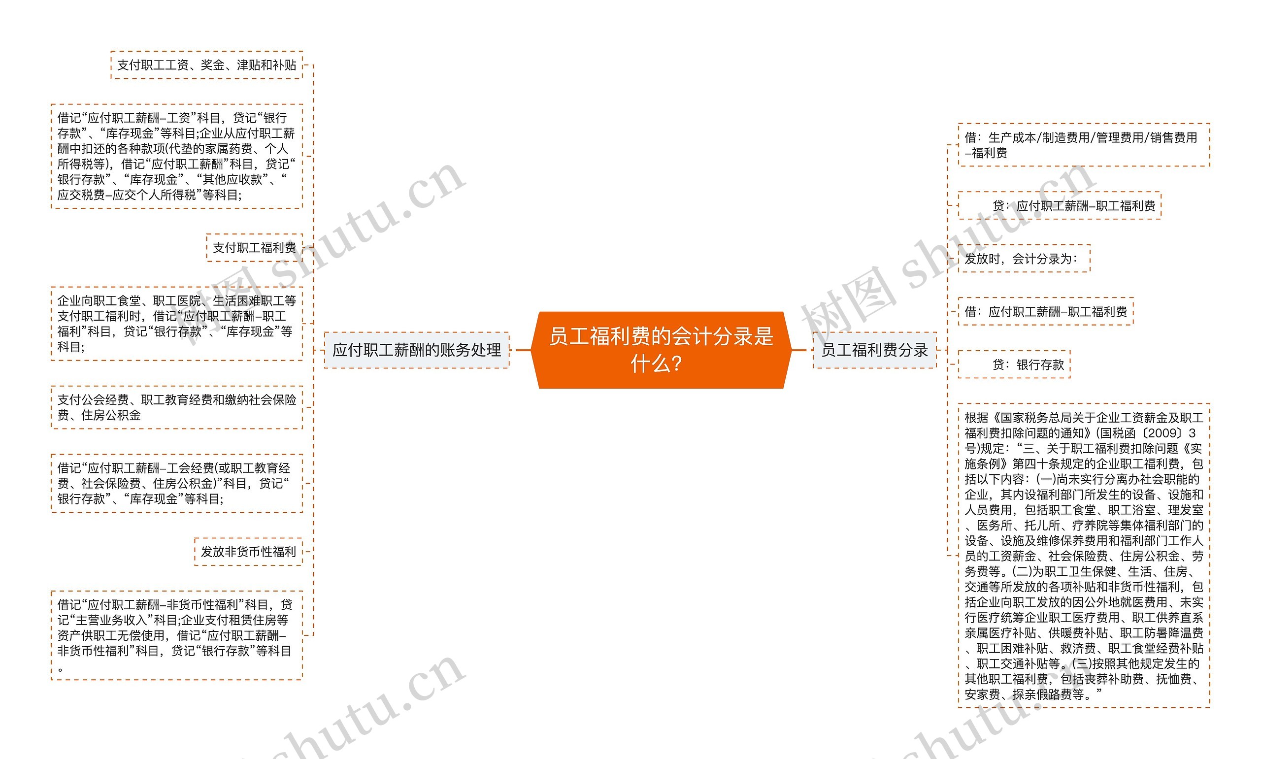 员工福利费的会计分录是什么？