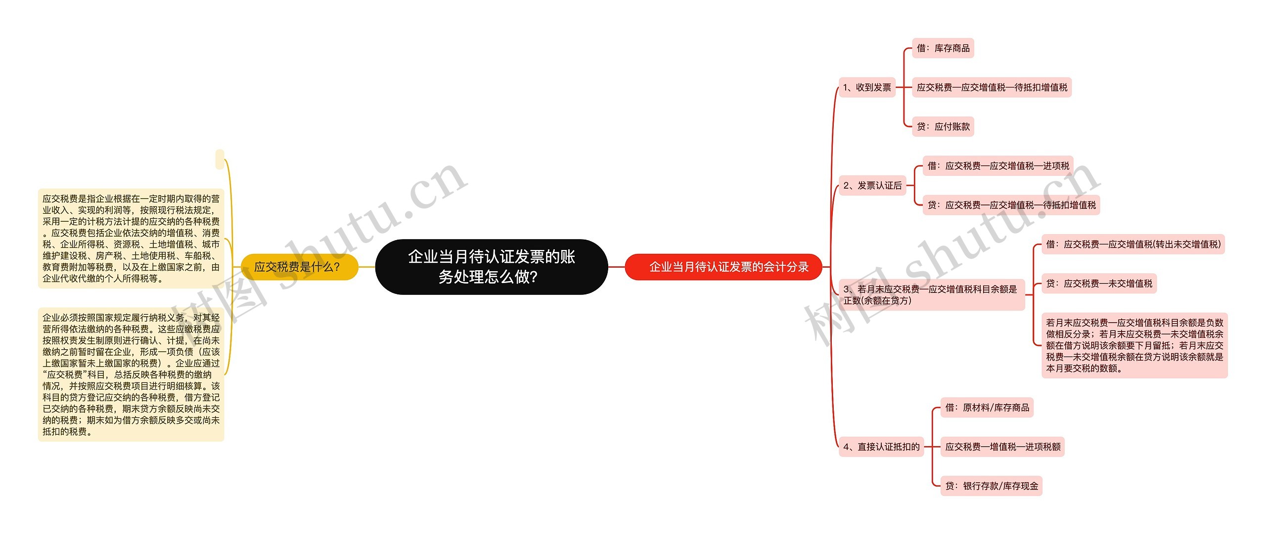 企业当月待认证发票的账务处理怎么做？