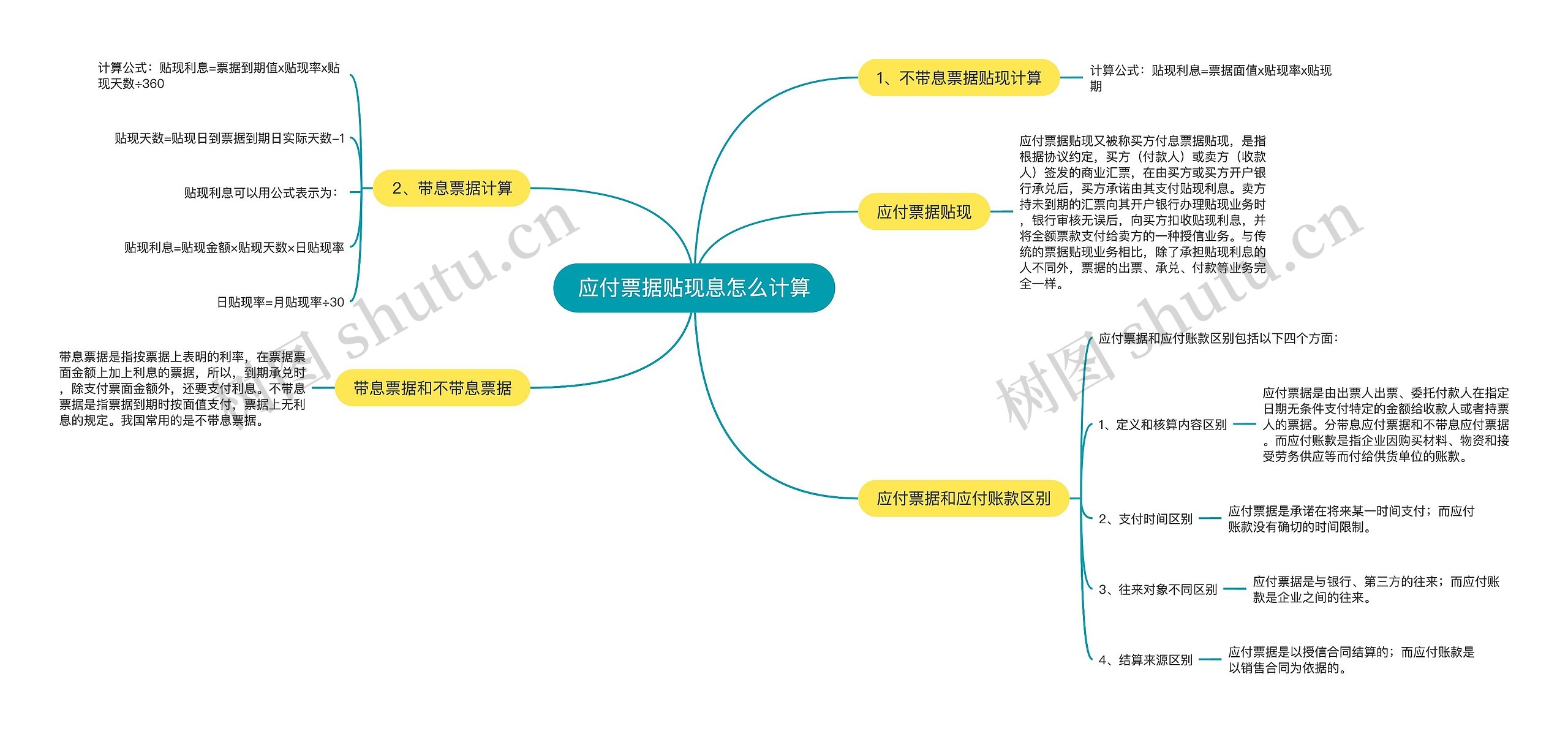 应付票据贴现息怎么计算思维导图