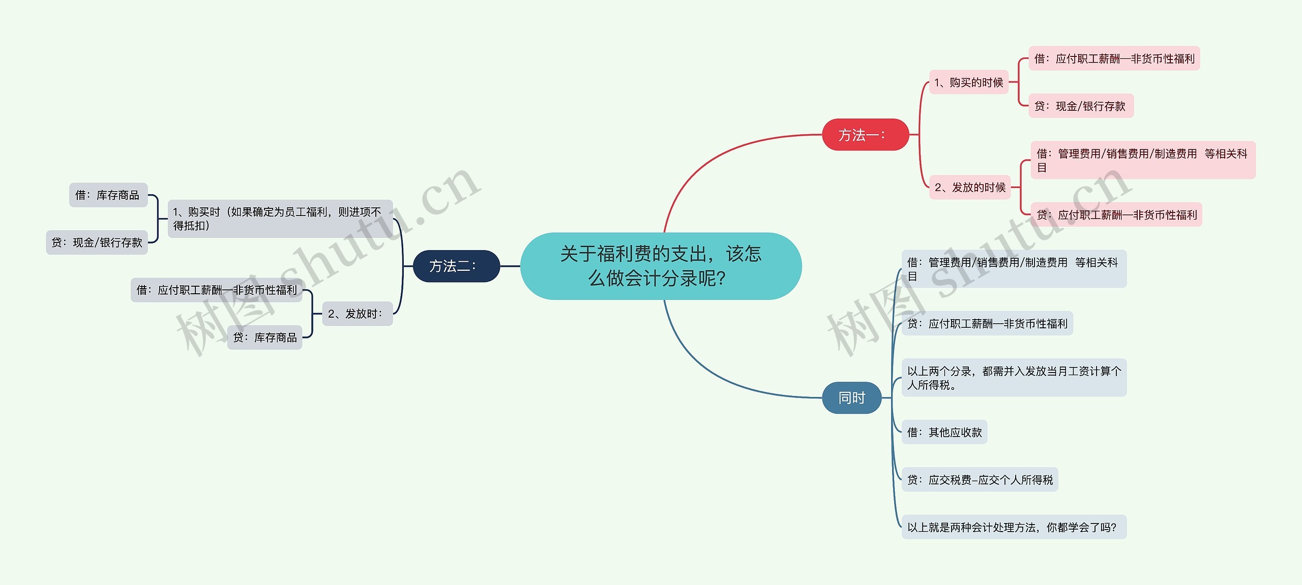 关于福利费的支出，该怎么做会计分录呢？