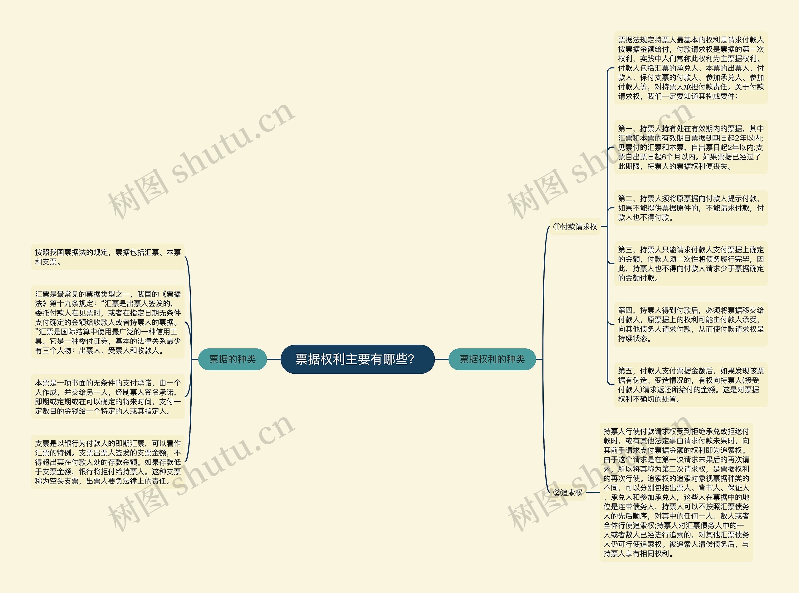 票据权利主要有哪些？思维导图