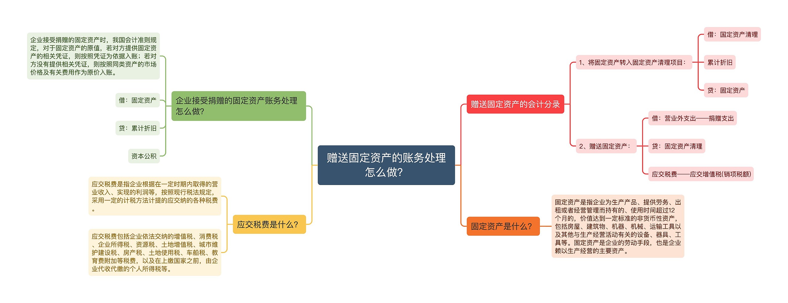 赠送固定资产的账务处理怎么做？思维导图