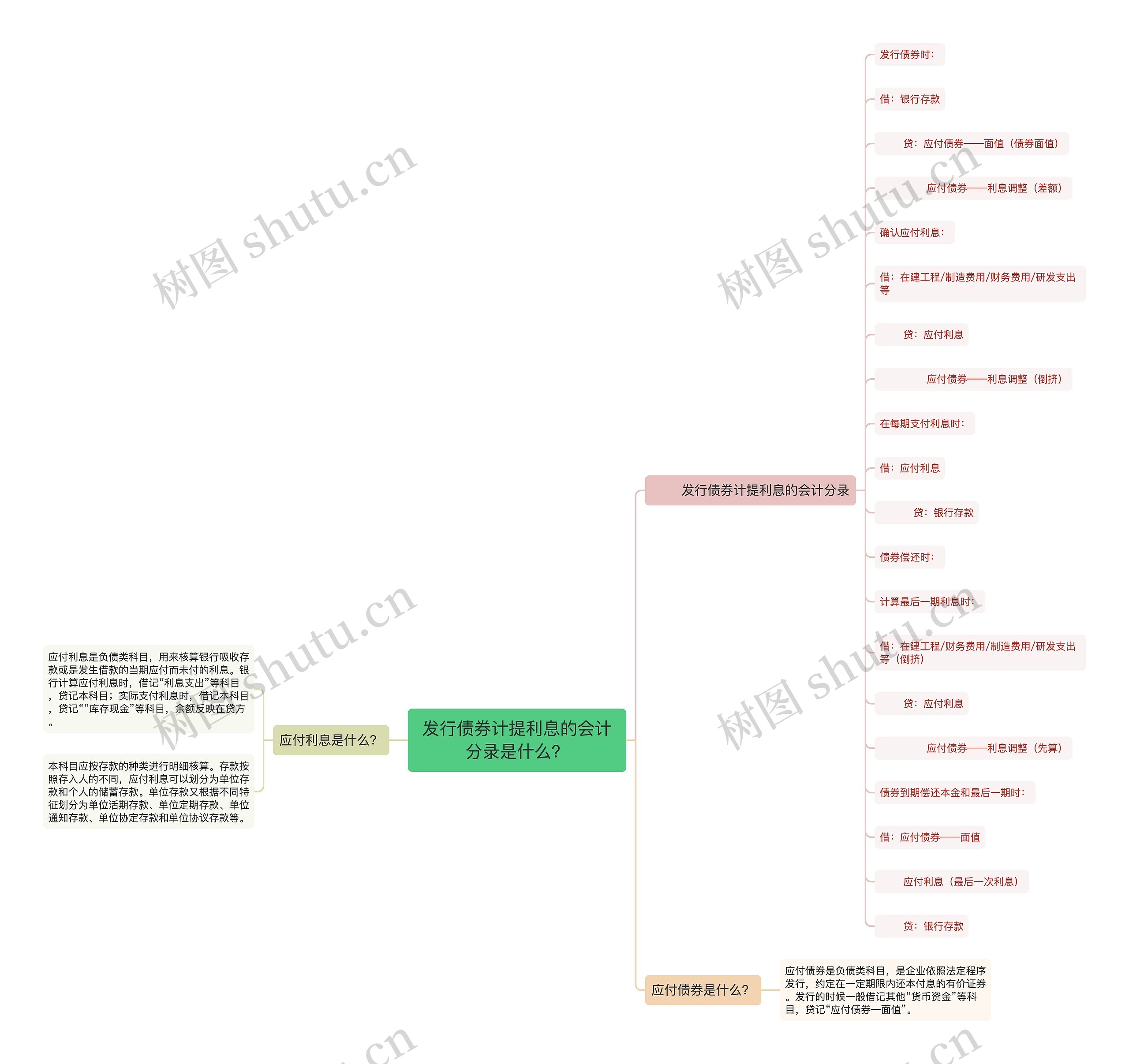 发行债券计提利息的会计分录是什么？思维导图