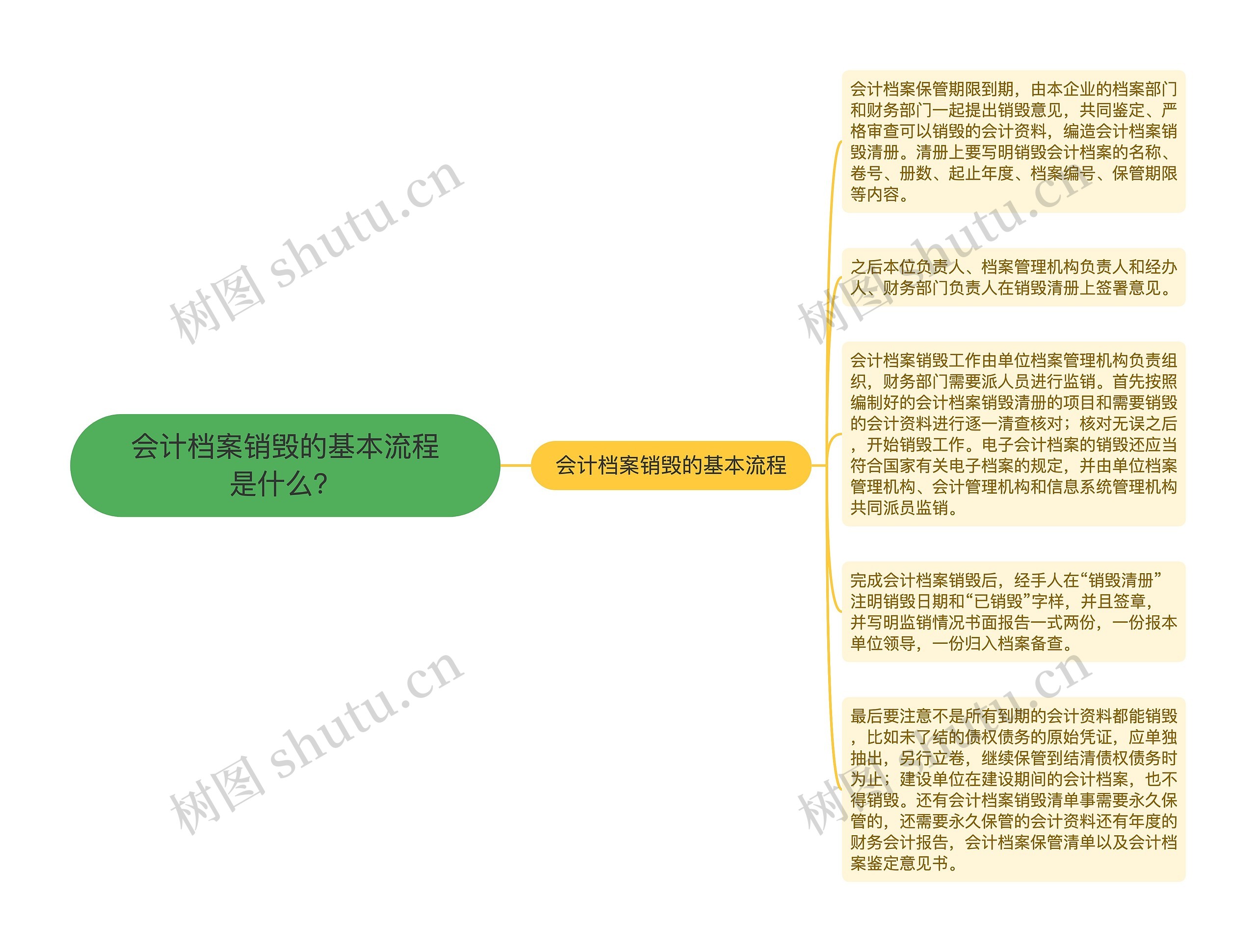 会计档案销毁的基本流程是什么？思维导图