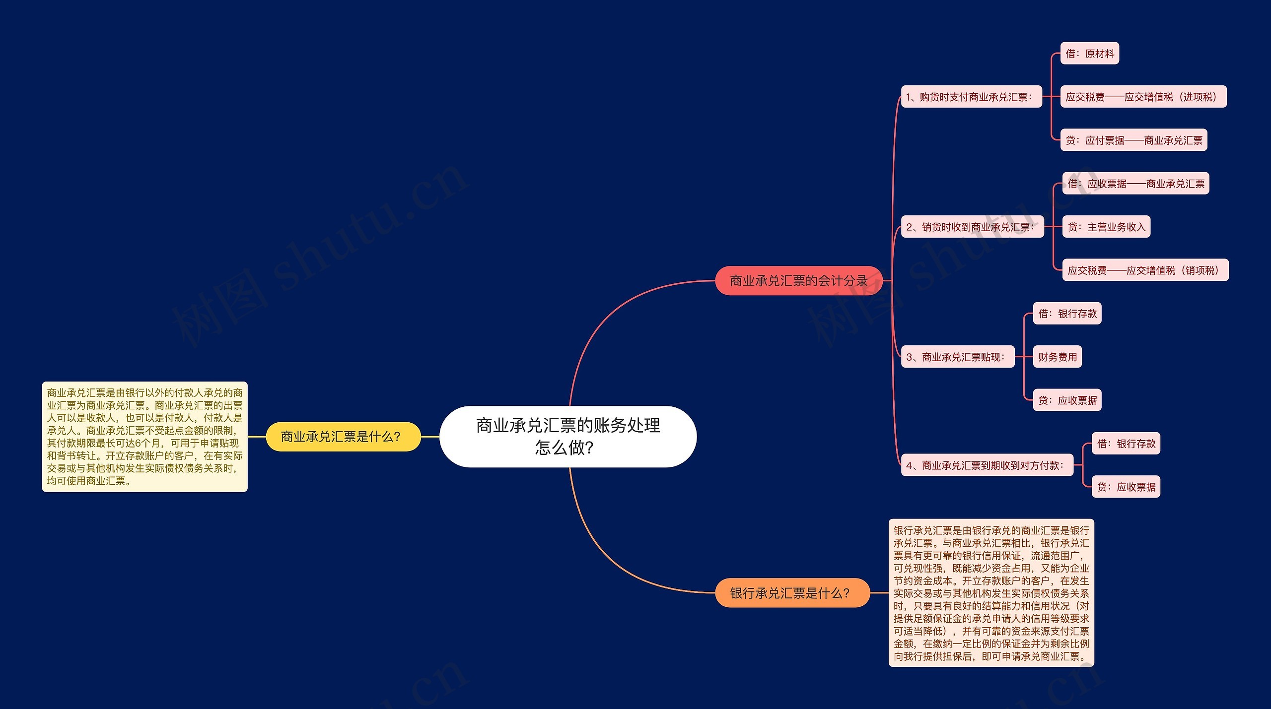 商业承兑汇票的账务处理怎么做？