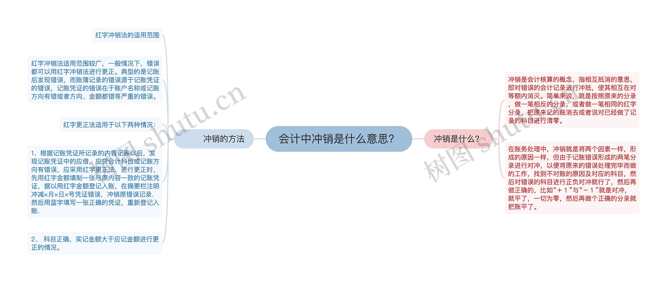 会计中冲销是什么意思？思维导图