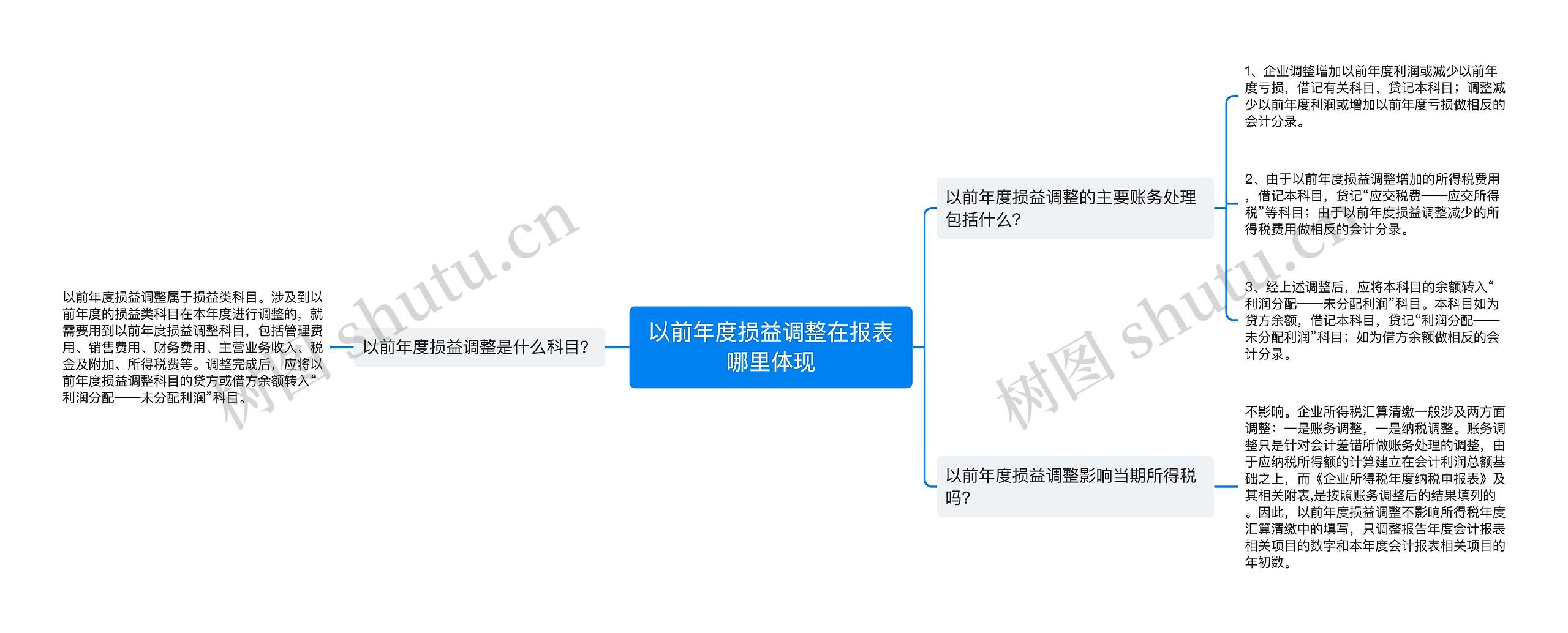 以前年度损益调整在报表哪里体现思维导图