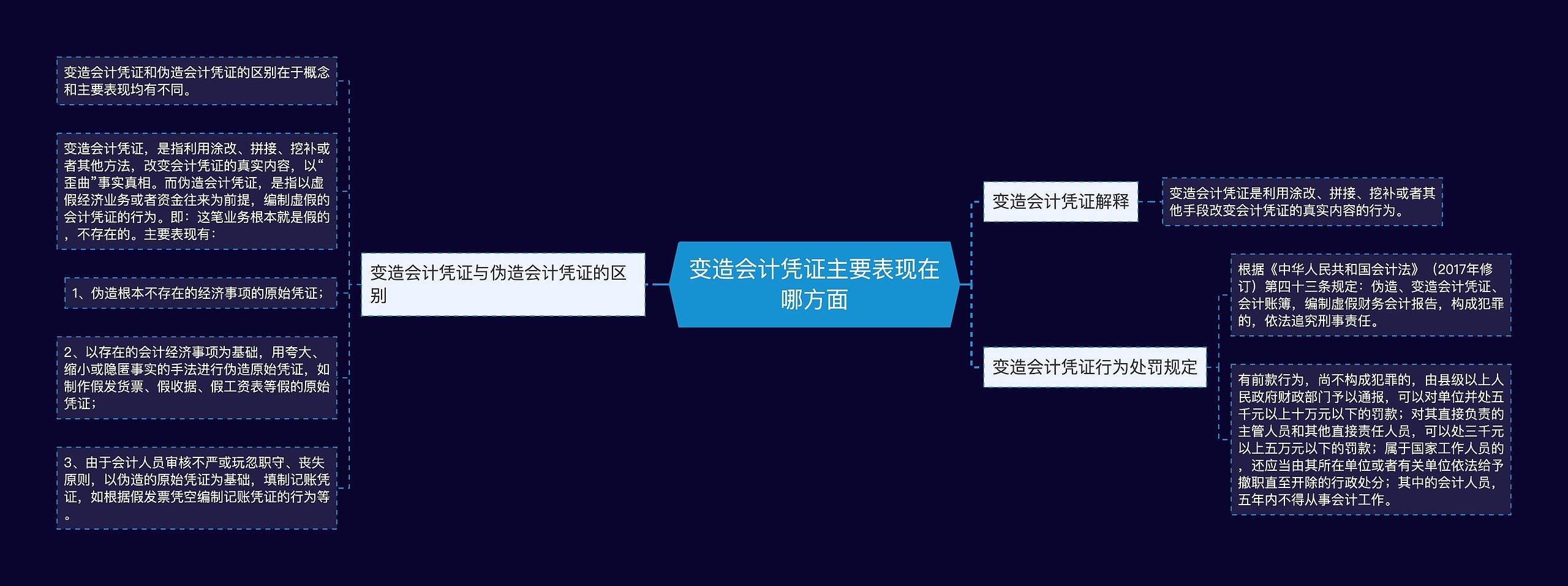 变造会计凭证主要表现在哪方面思维导图