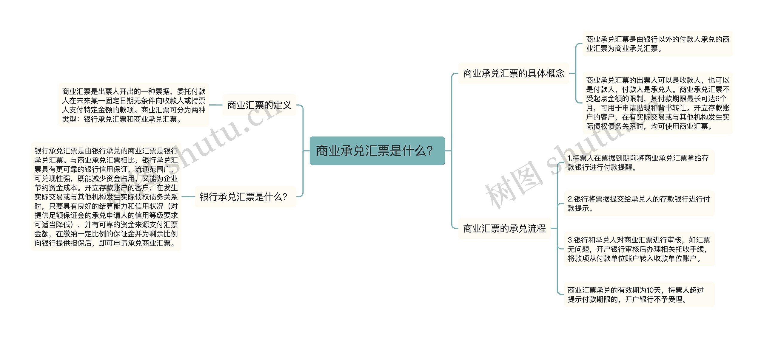 商业承兑汇票是什么？思维导图