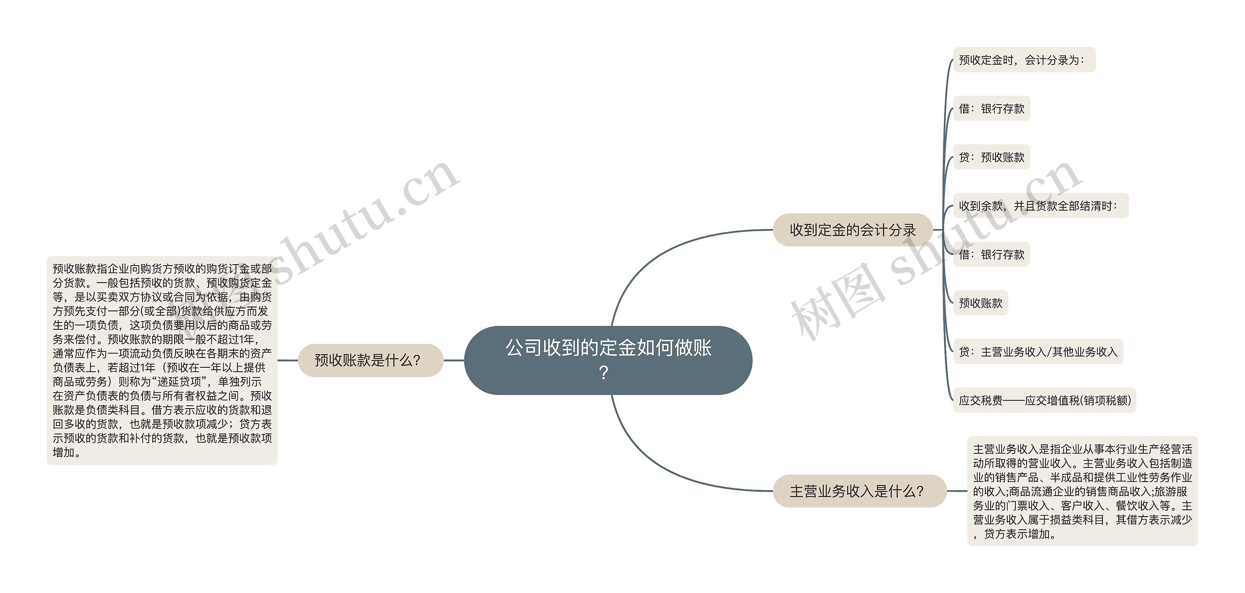 公司收到的定金如何做账？