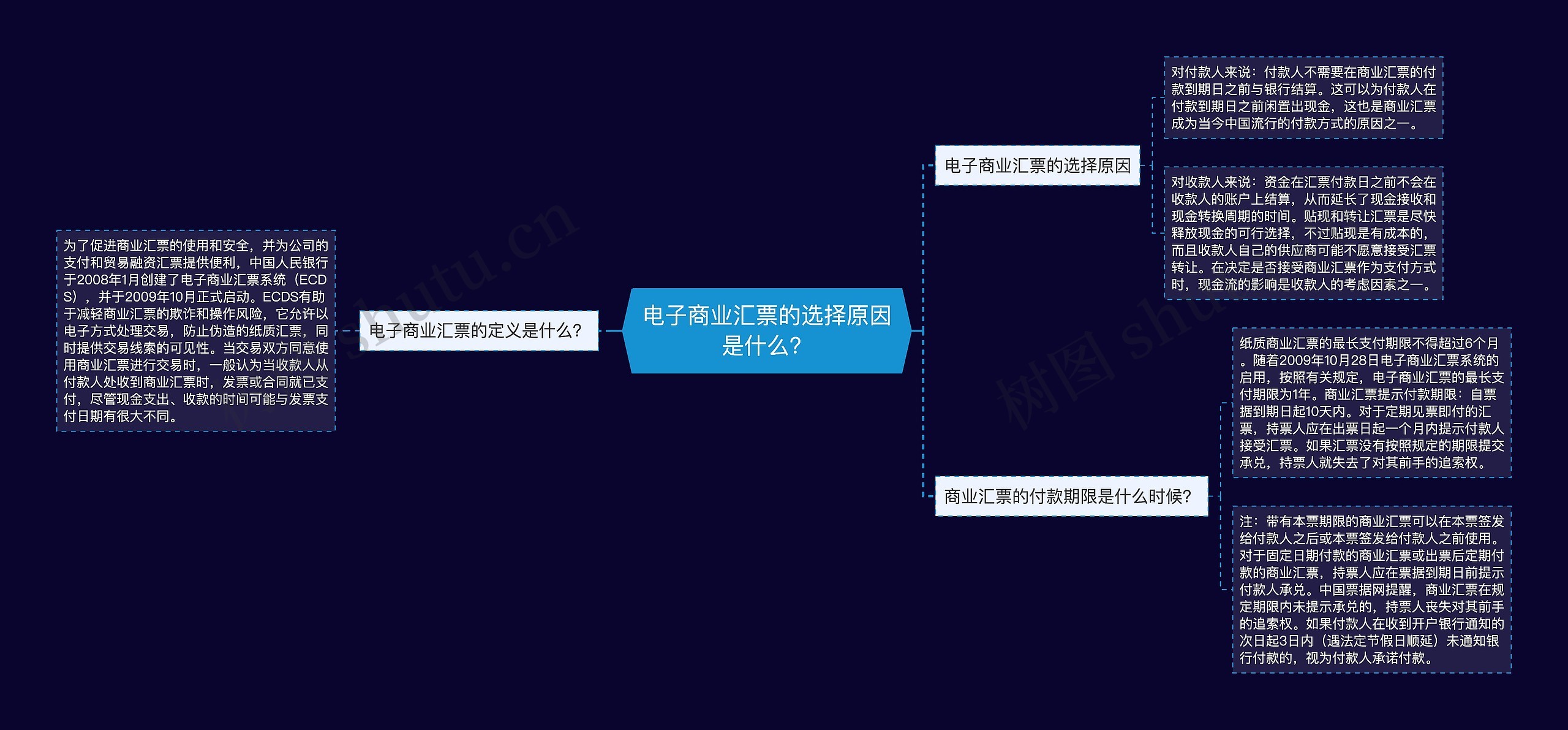 电子商业汇票的选择原因是什么？思维导图