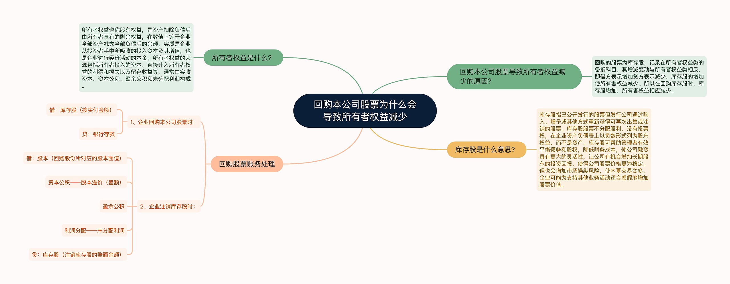 回购本公司股票为什么会导致所有者权益减少