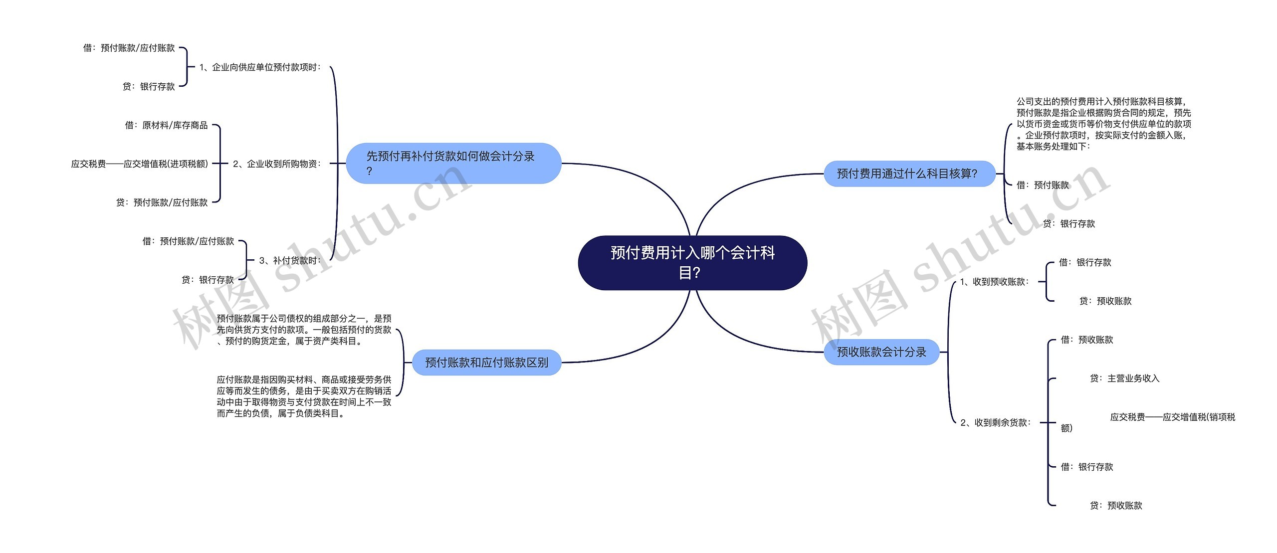 预付费用计入哪个会计科目？