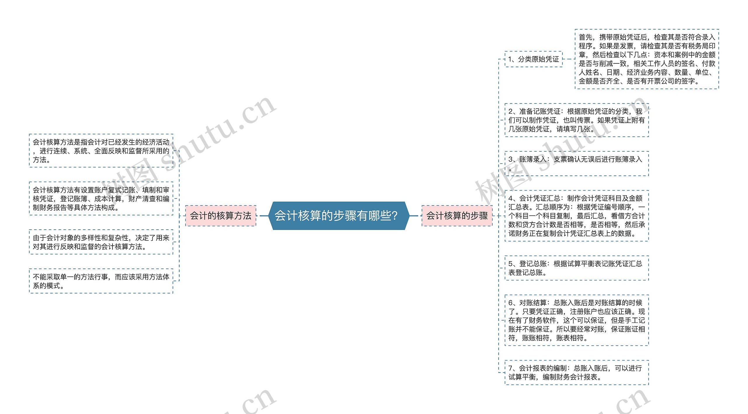 会计核算的步骤有哪些？