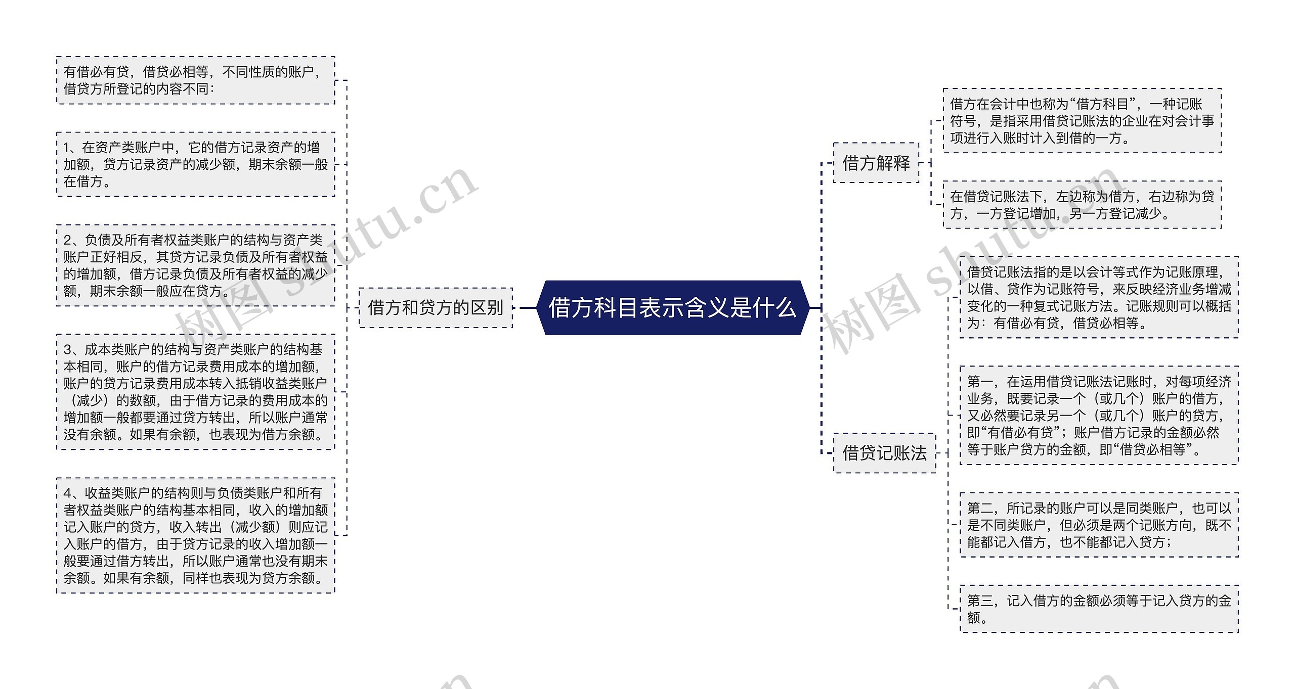 借方科目表示含义是什么思维导图