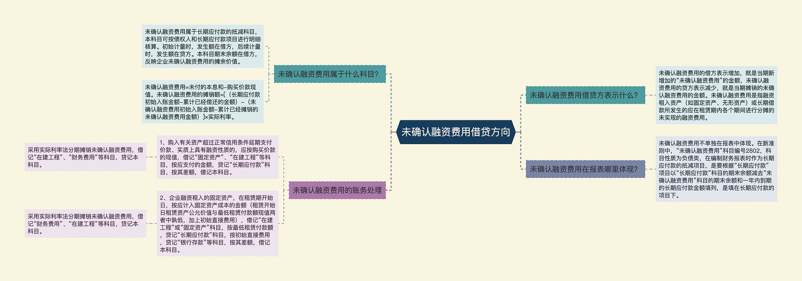 未确认融资费用借贷方向