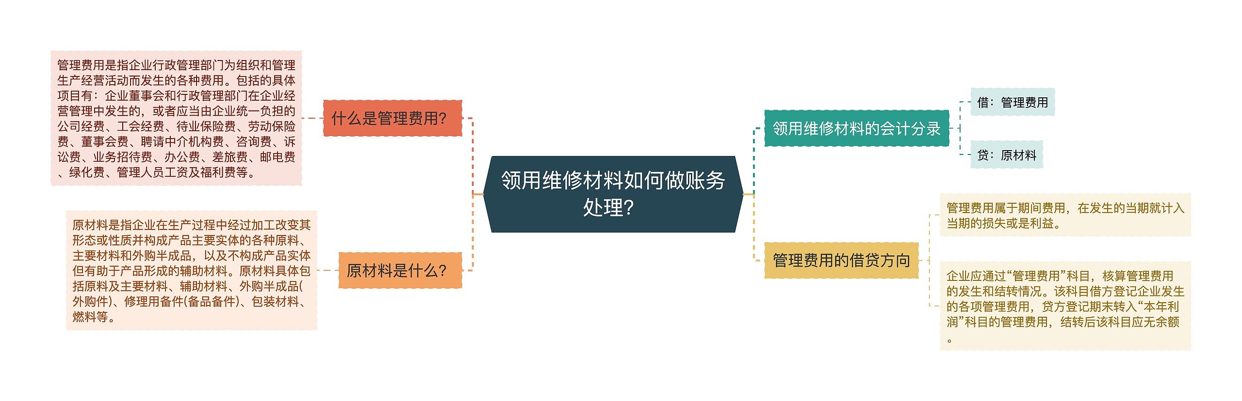 领用维修材料如何做账务处理？思维导图