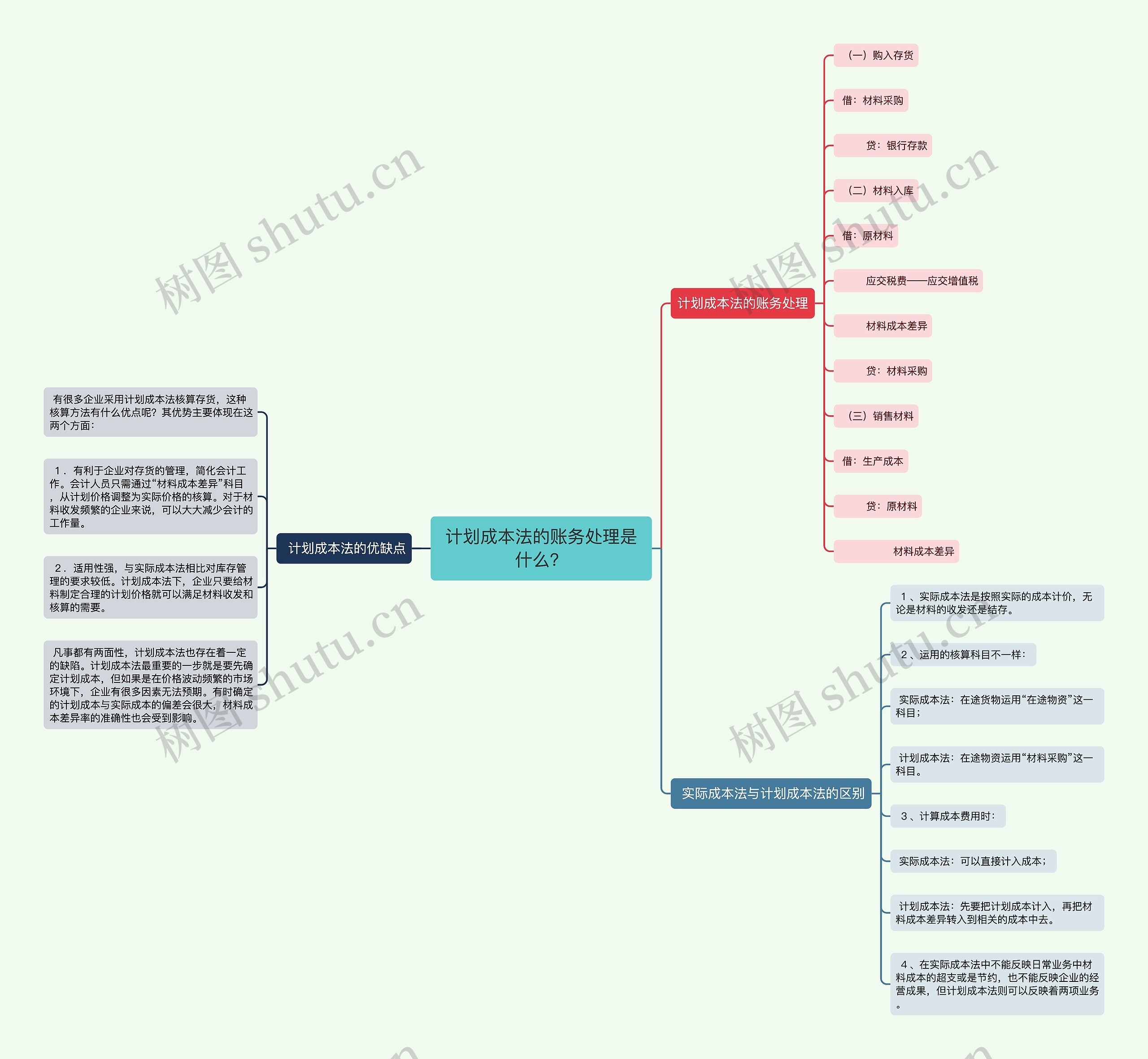 计划成本法的账务处理是什么？