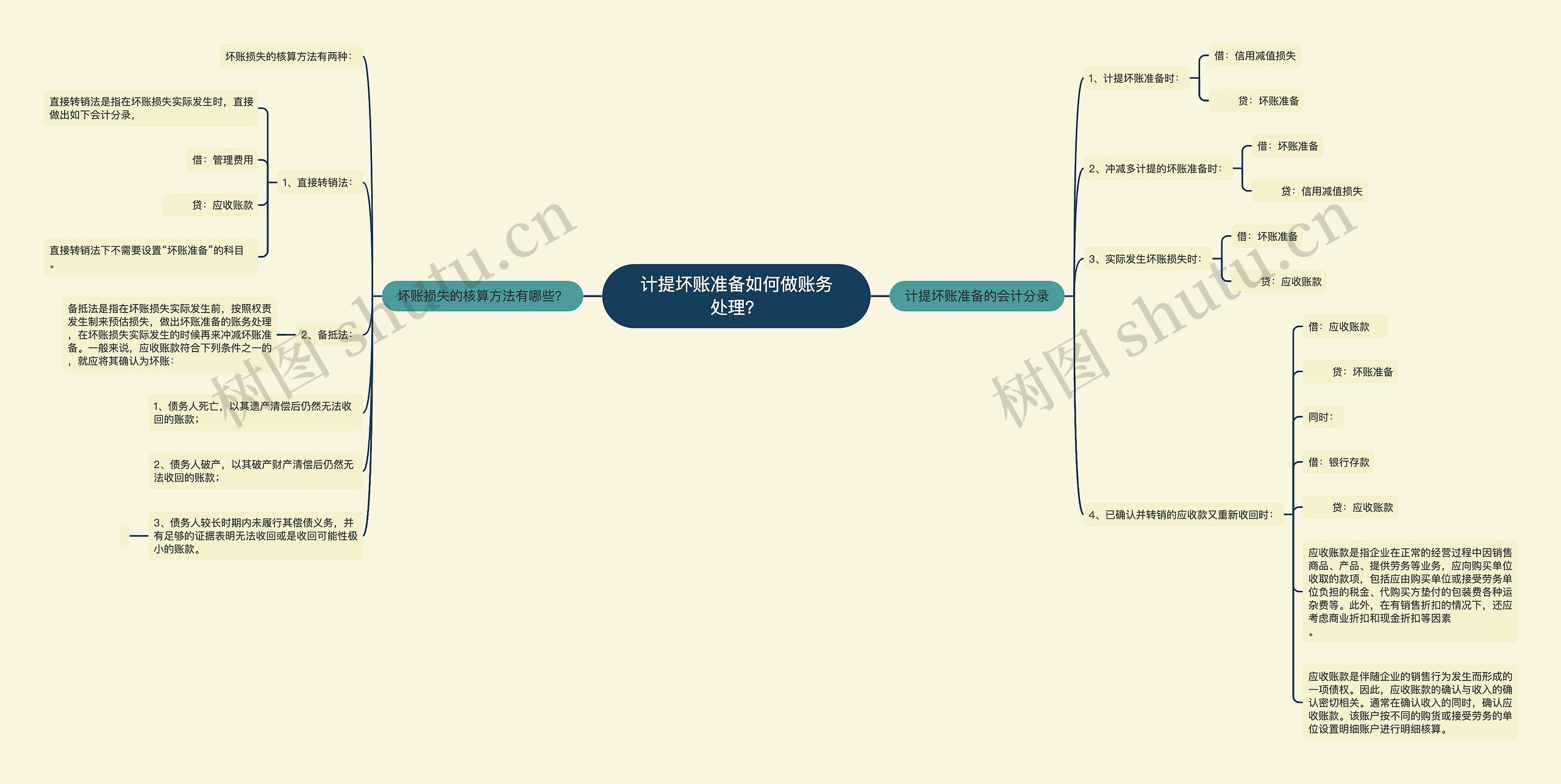 计提坏账准备如何做账务处理？思维导图