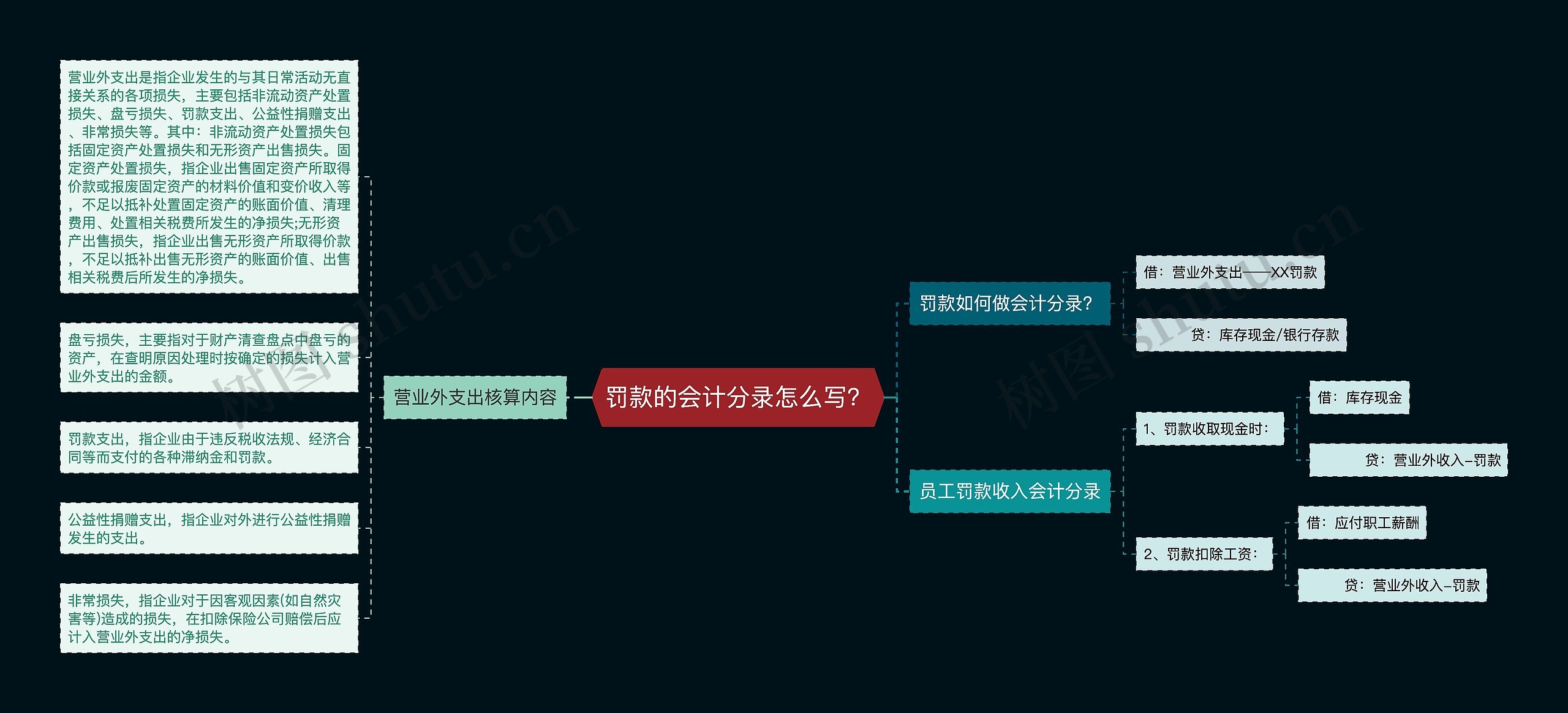 罚款的会计分录怎么写？思维导图