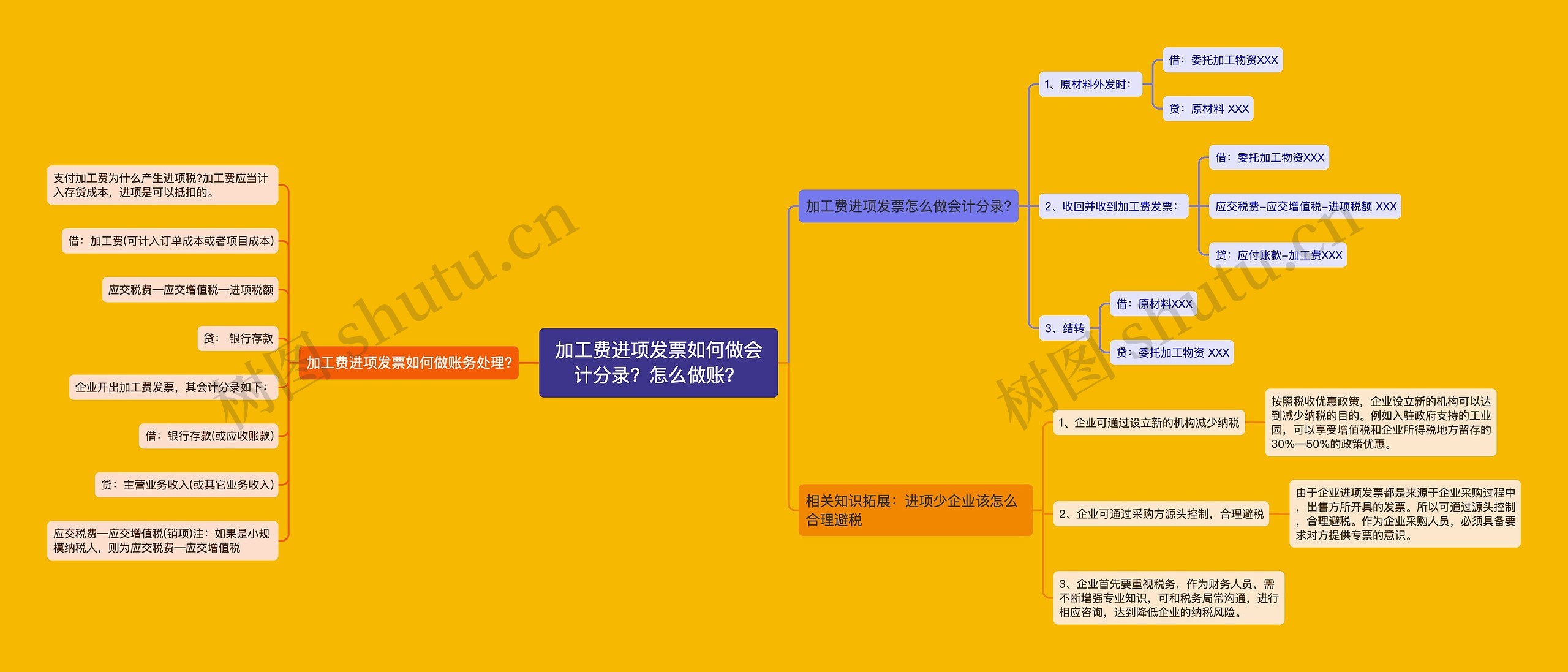 加工费进项发票如何做会计分录？怎么做账？思维导图