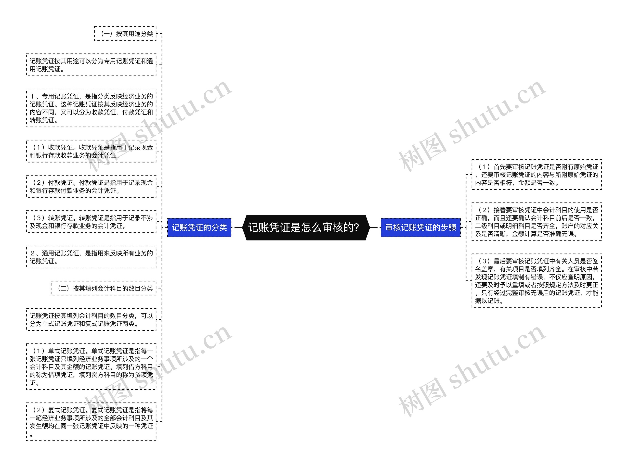 记账凭证是怎么审核的？思维导图