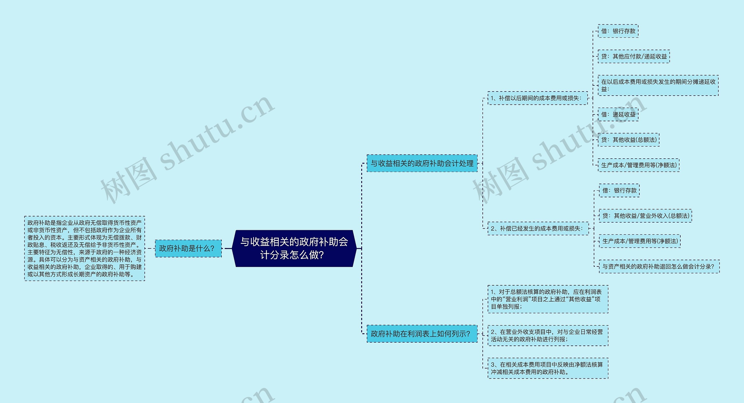 与收益相关的政府补助会计分录怎么做？