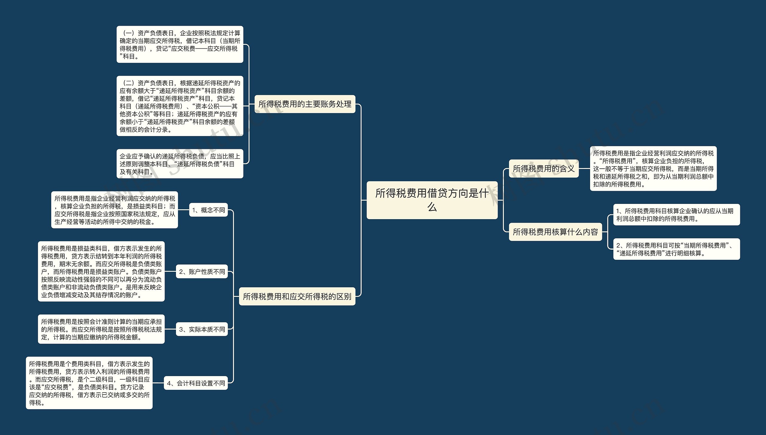 所得税费用借贷方向是什么思维导图
