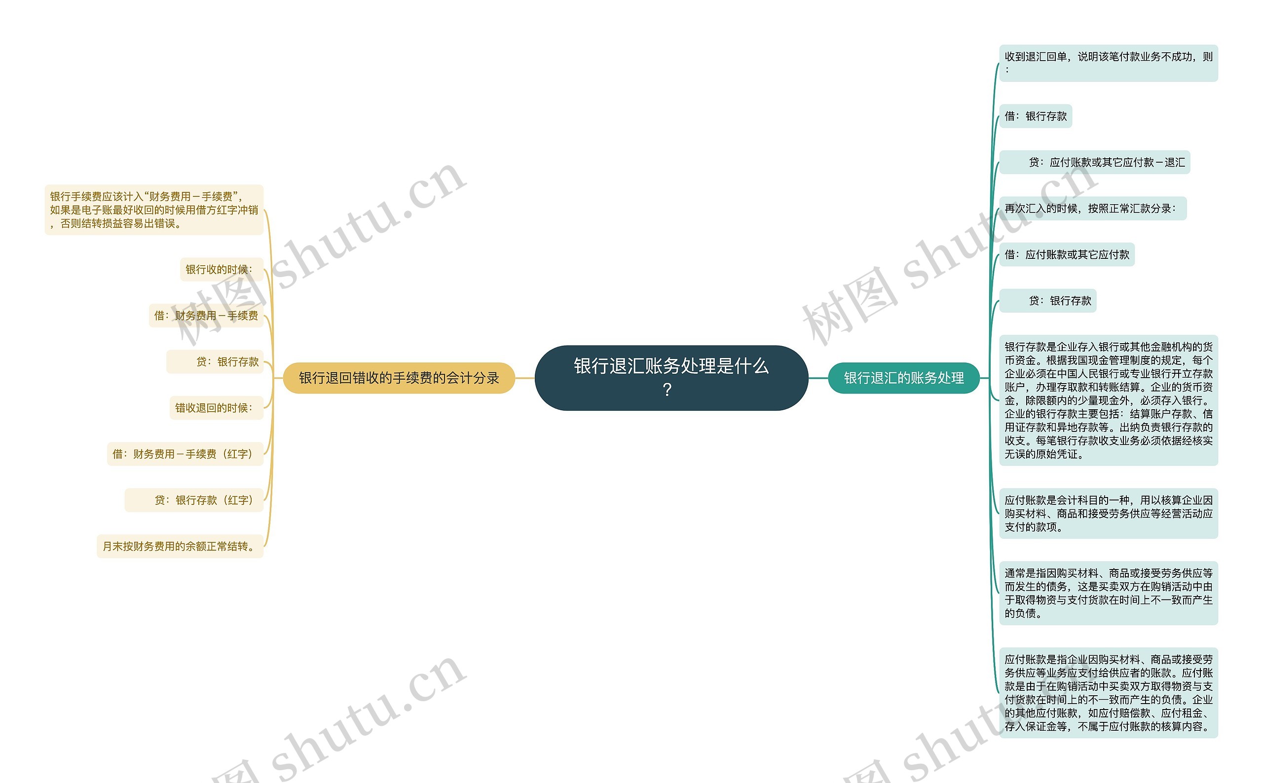 银行退汇账务处理是什么？思维导图