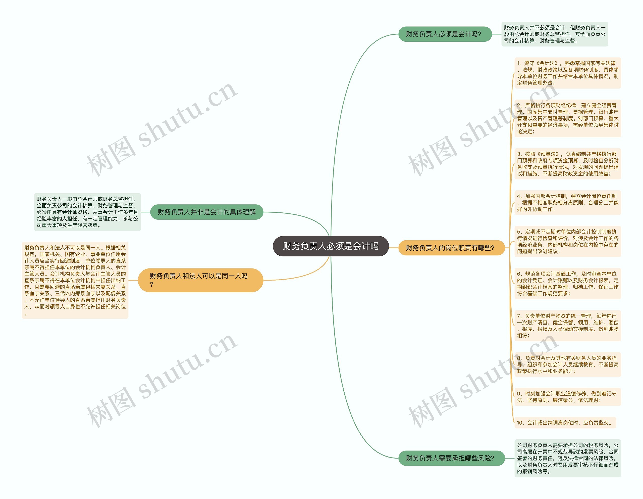 财务负责人必须是会计吗思维导图