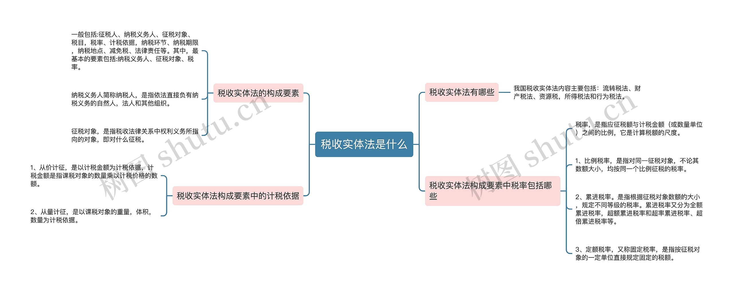 税收实体法是什么思维导图