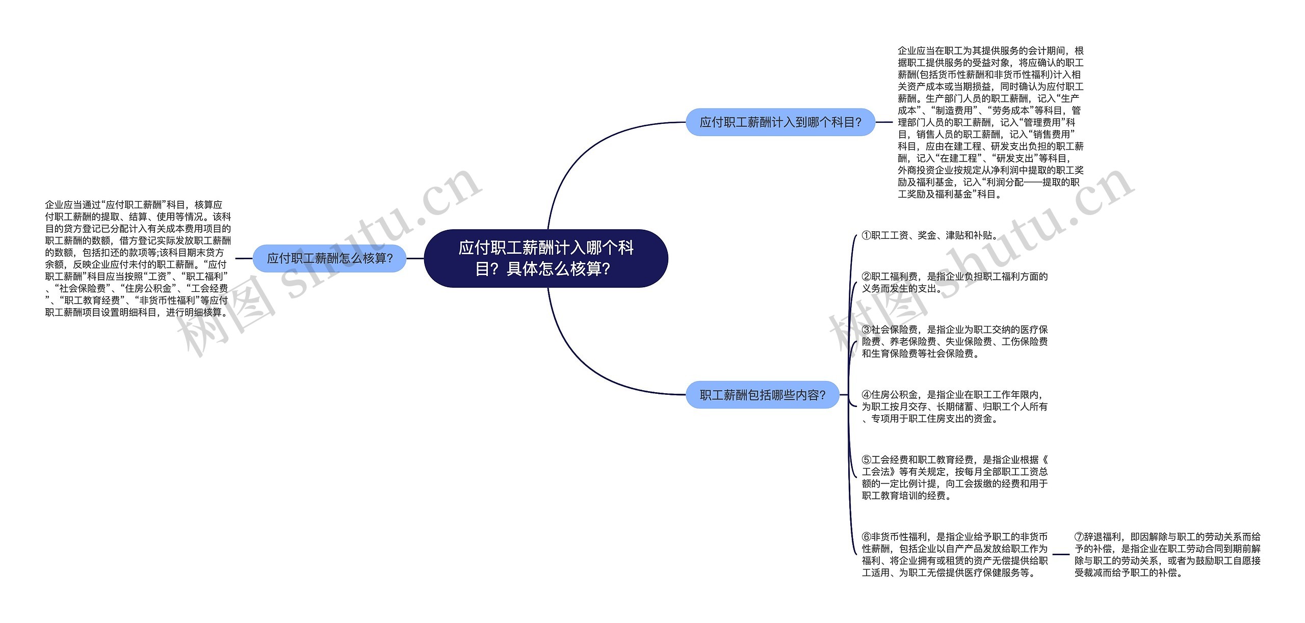 应付职工薪酬计入哪个科目？具体怎么核算？思维导图