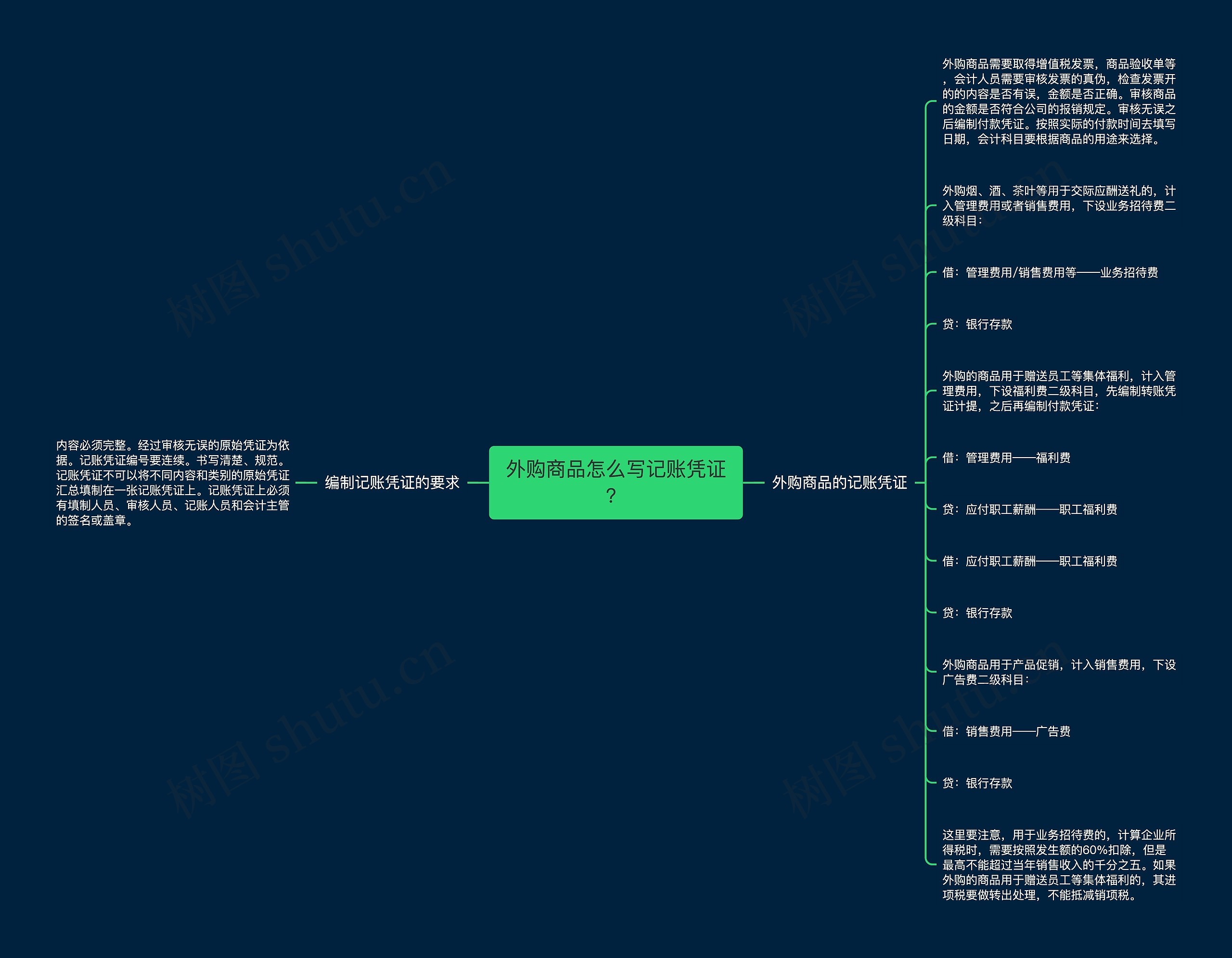 外购商品怎么写记账凭证？思维导图