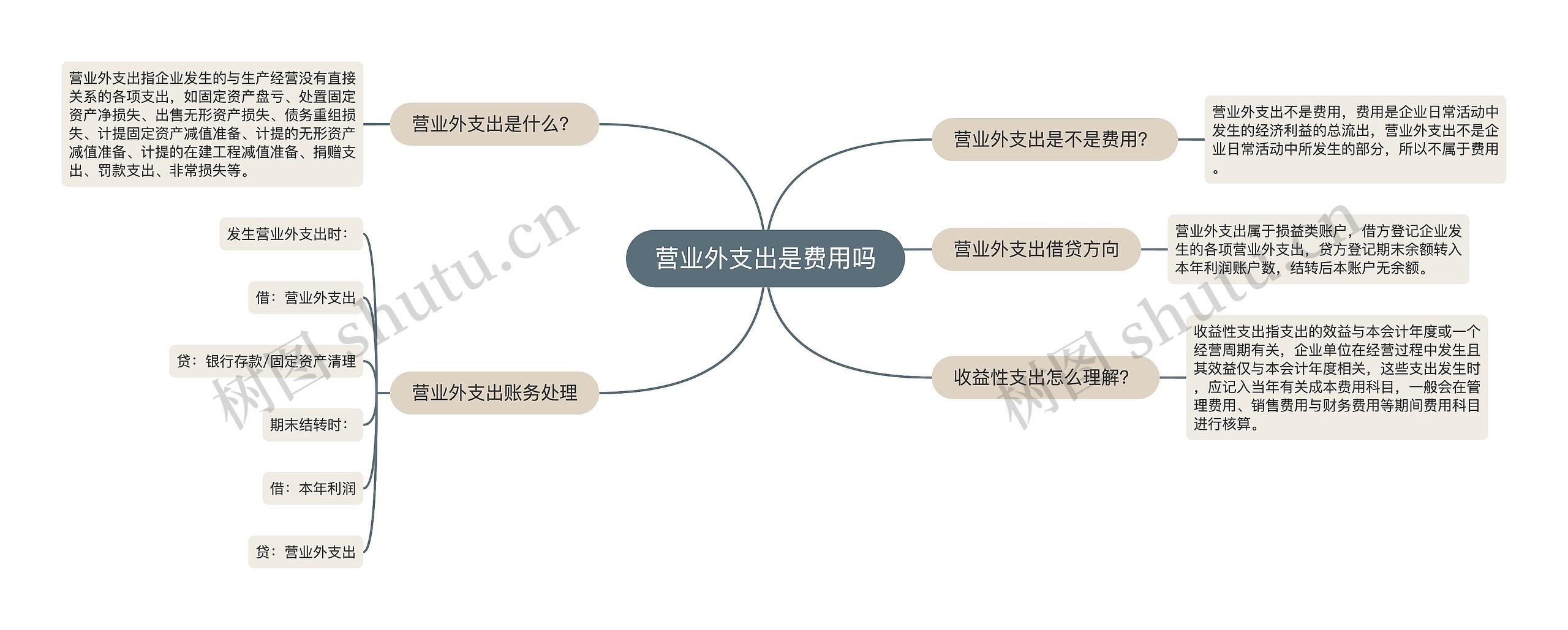 营业外支出是费用吗思维导图