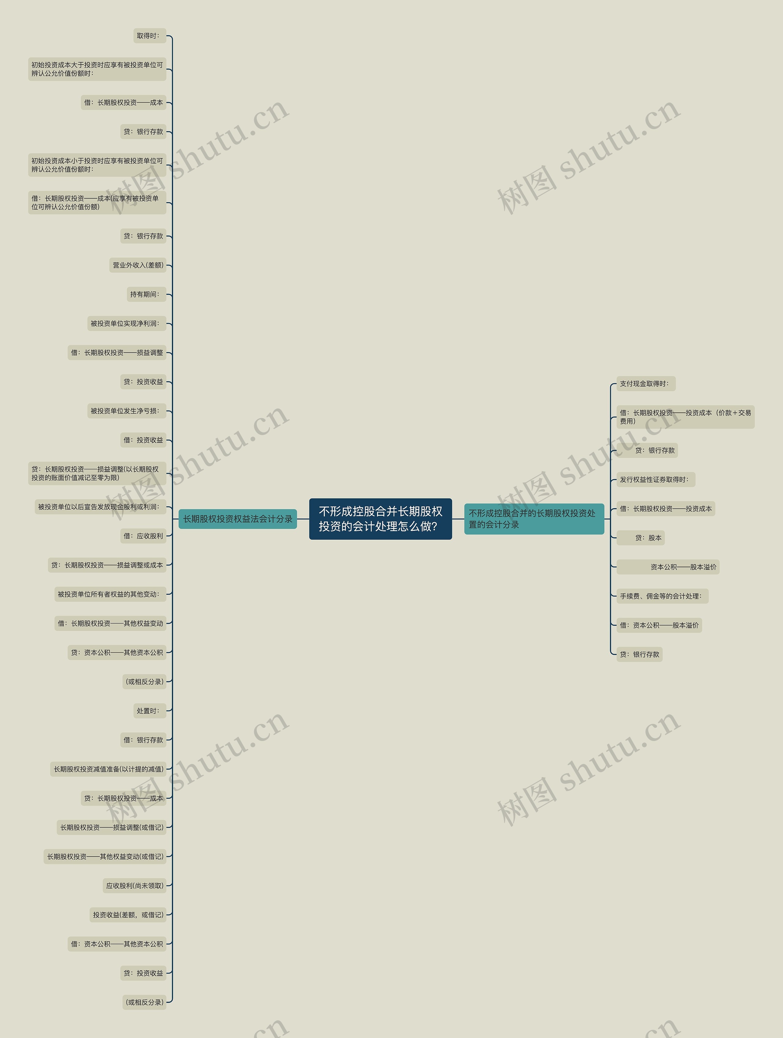 不形成控股合并长期股权投资的会计处理怎么做？思维导图