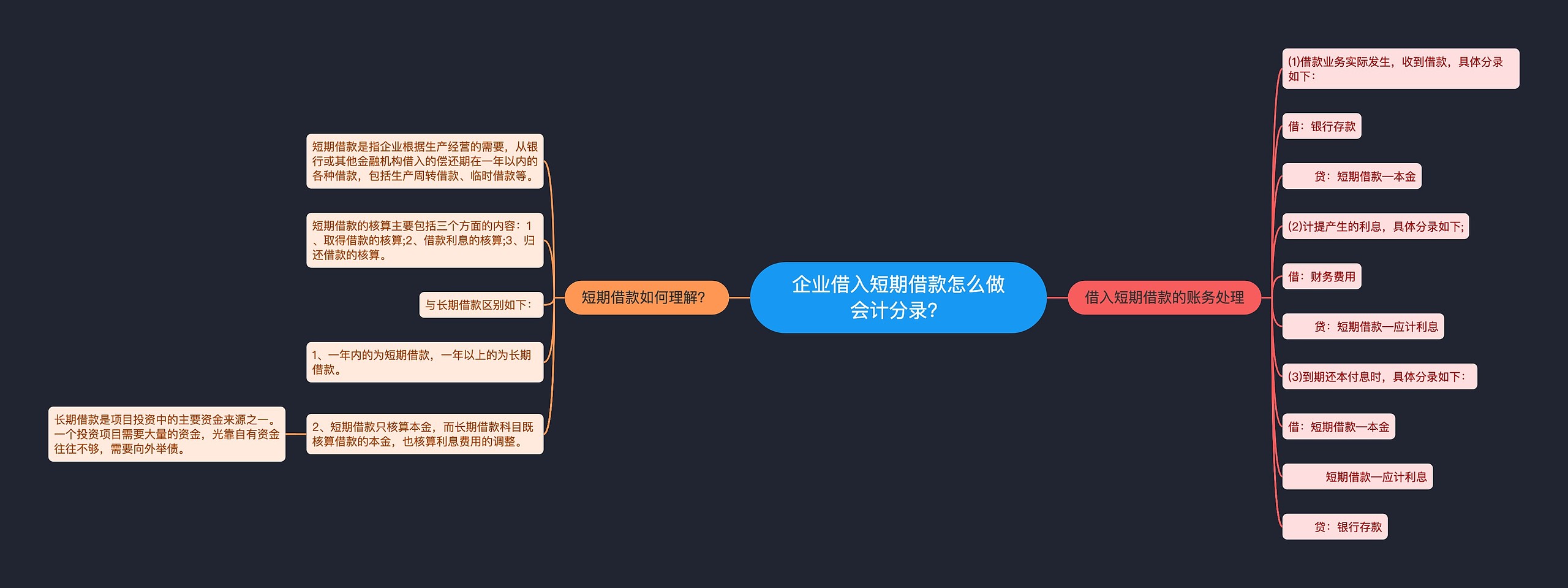 企业借入短期借款怎么做会计分录？思维导图