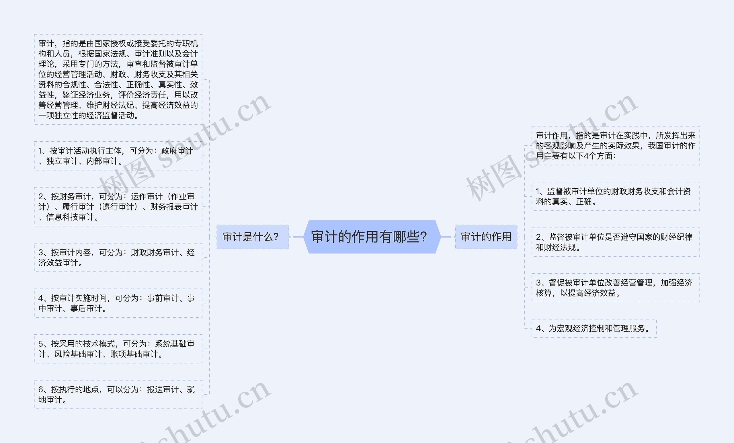 审计的作用有哪些？思维导图