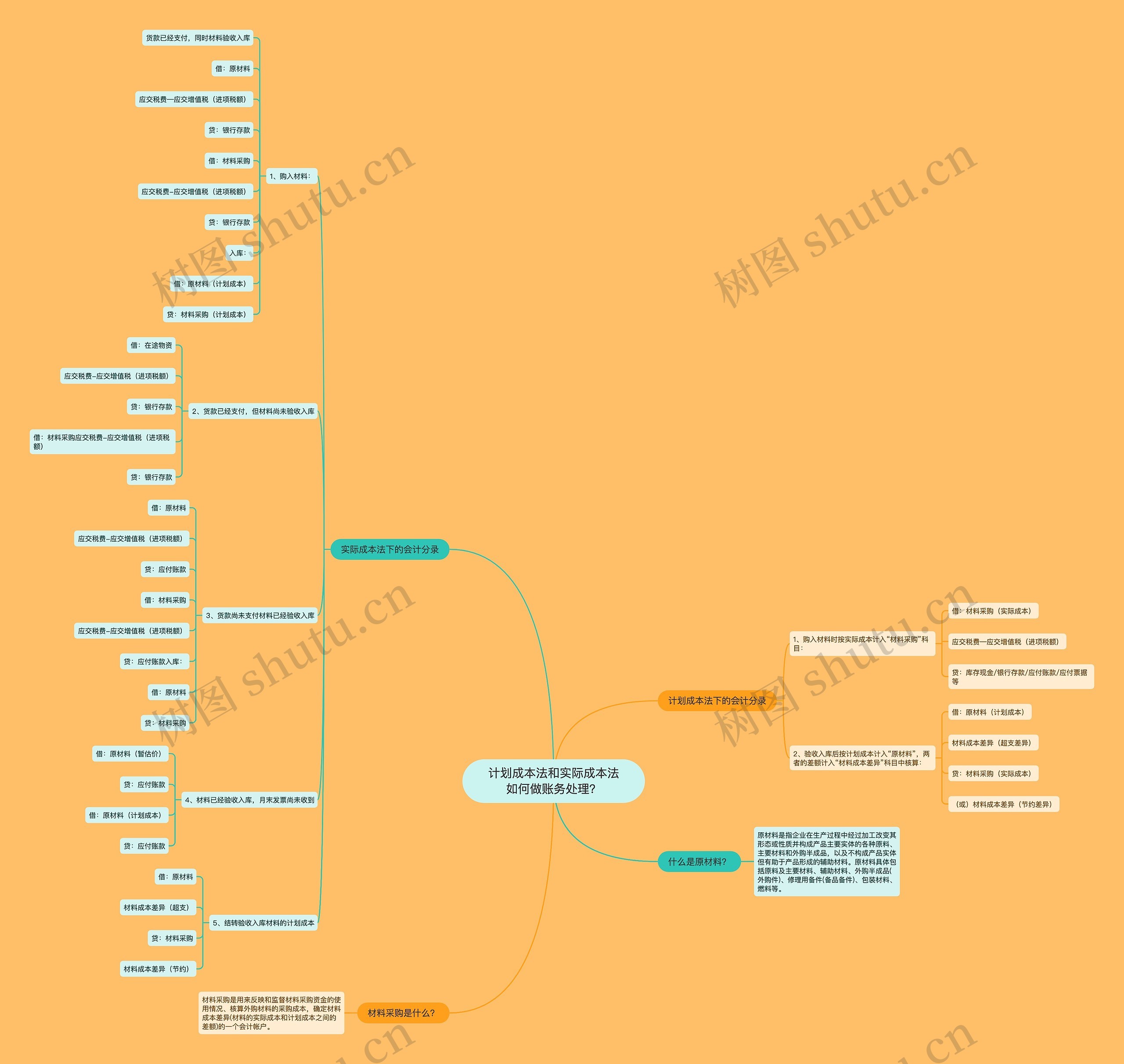 计划成本法和实际成本法如何做账务处理？思维导图