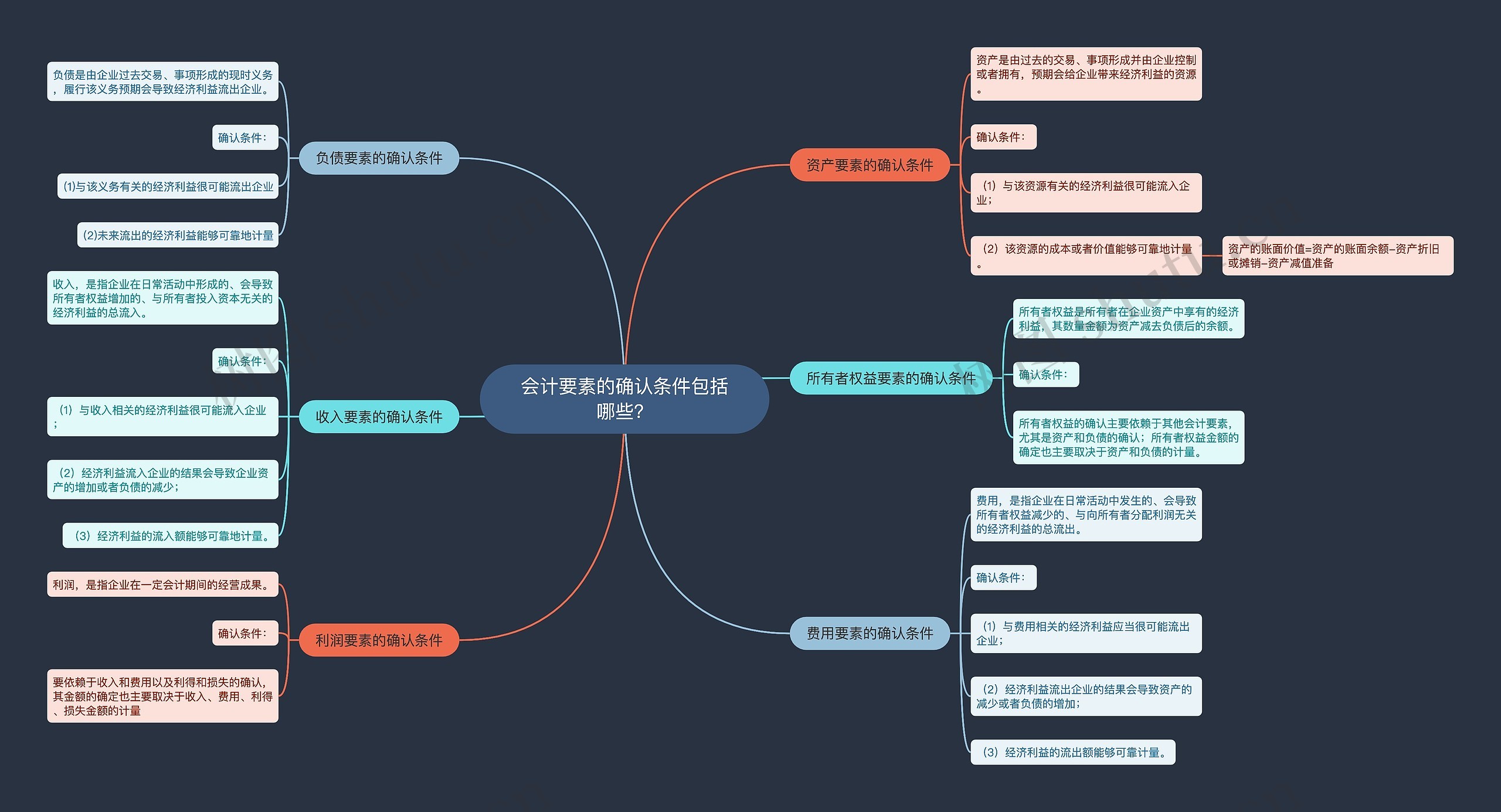 会计要素的确认条件包括哪些？